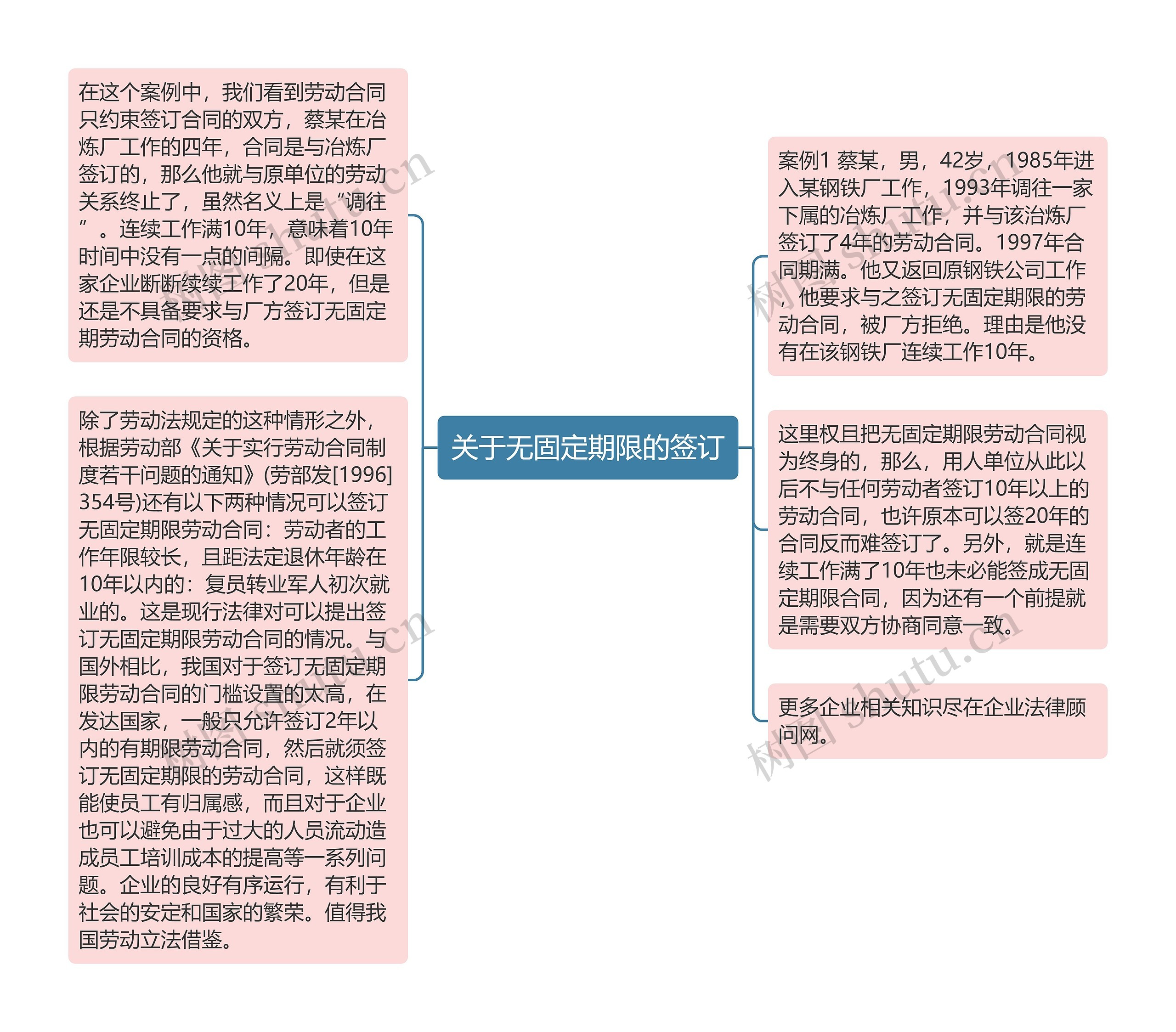 关于无固定期限的签订思维导图