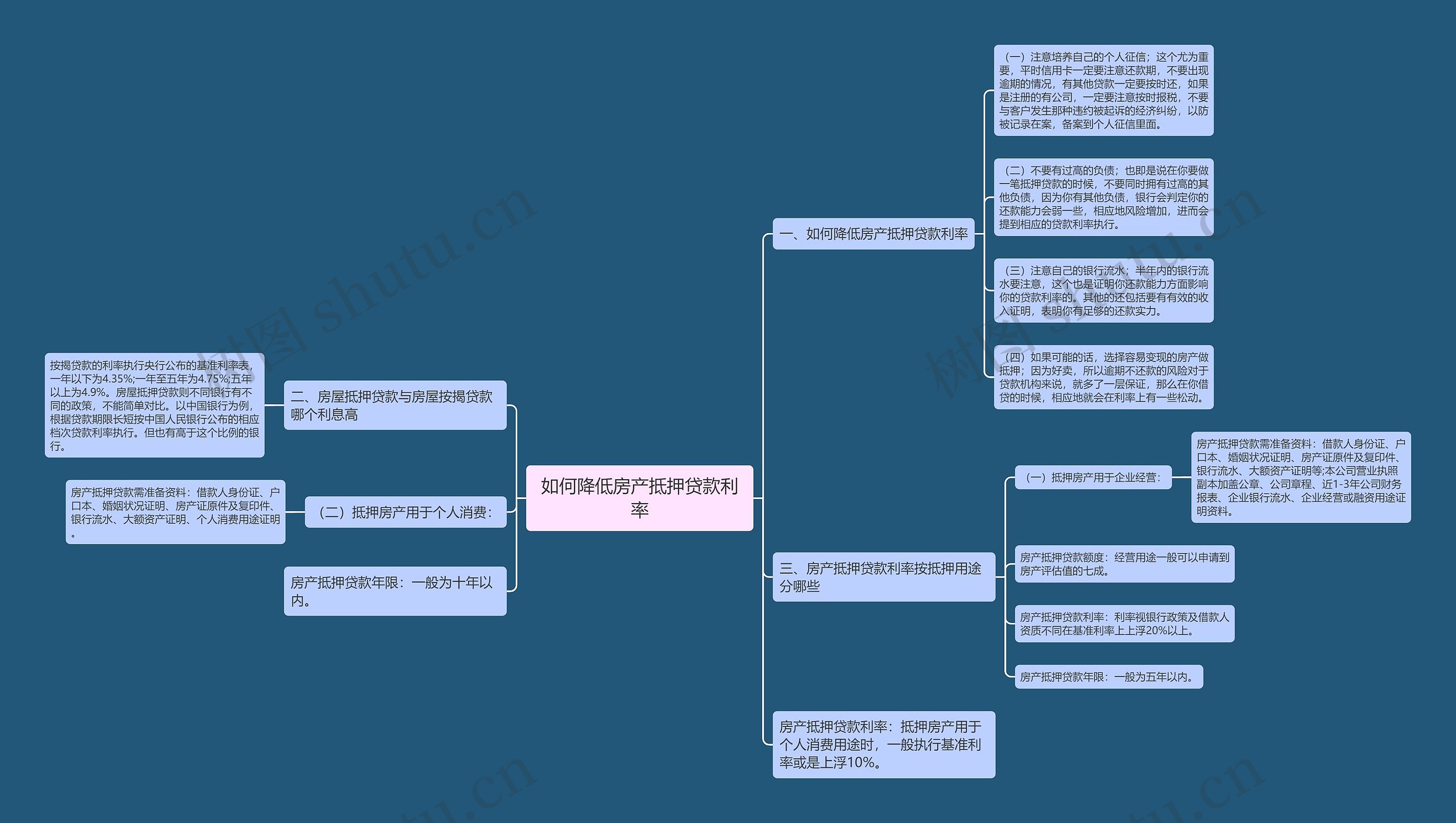 如何降低房产抵押贷款利率思维导图