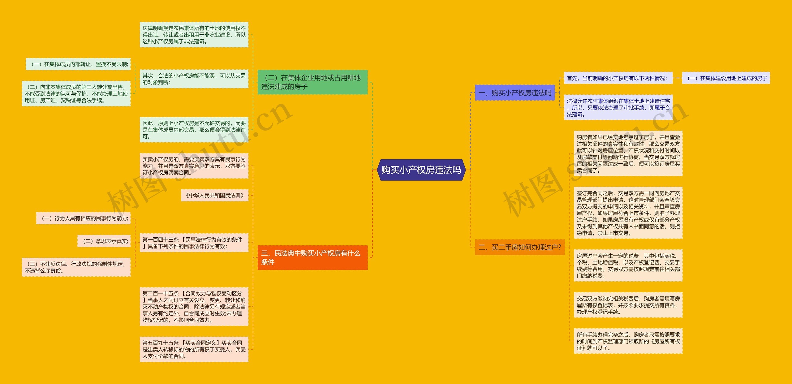 购买小产权房违法吗思维导图