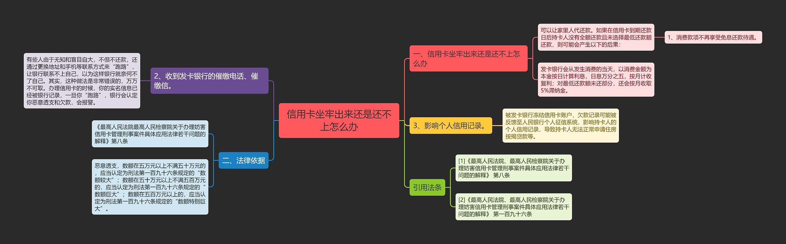 信用卡坐牢出来还是还不上怎么办