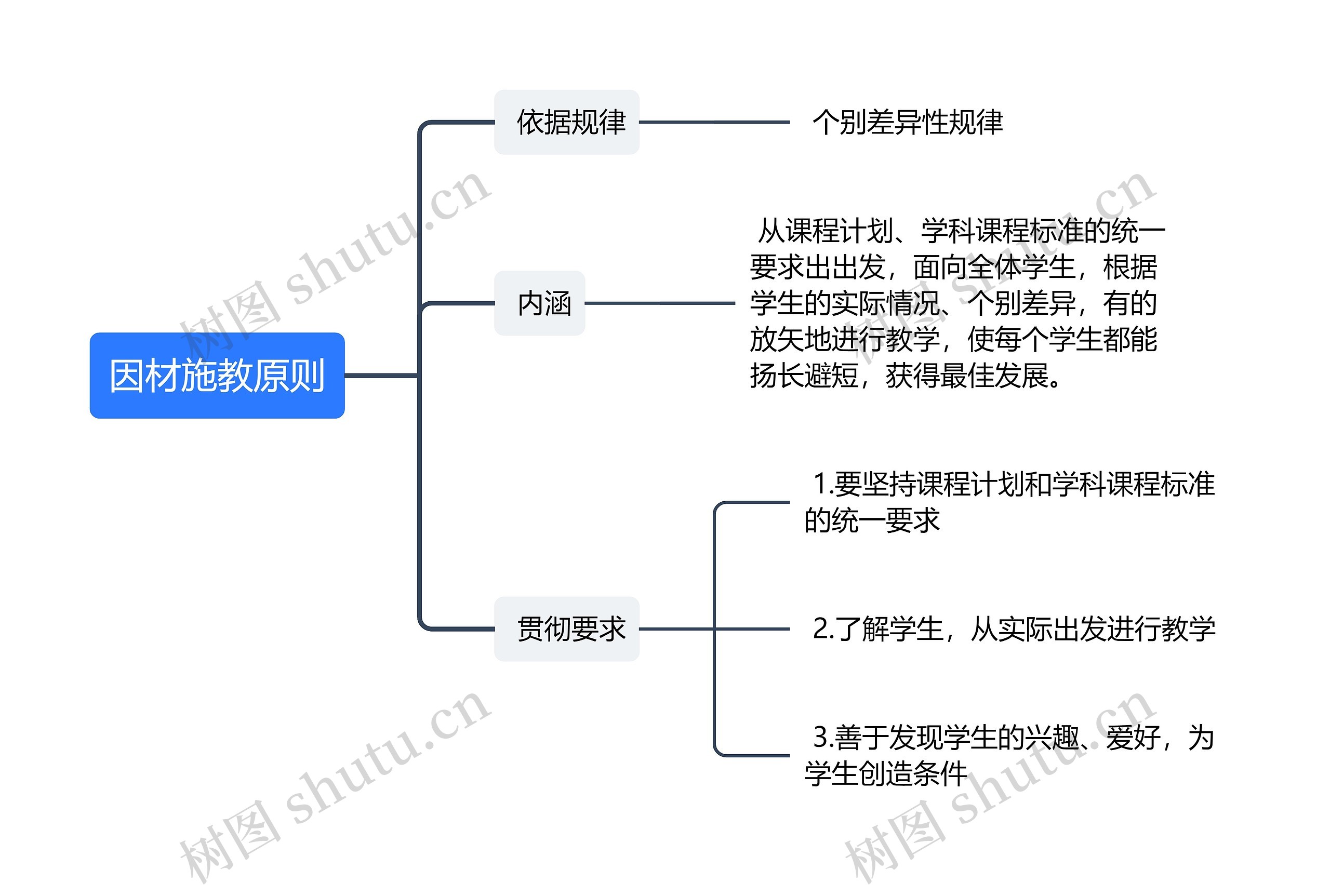 因材施教原则思维导图