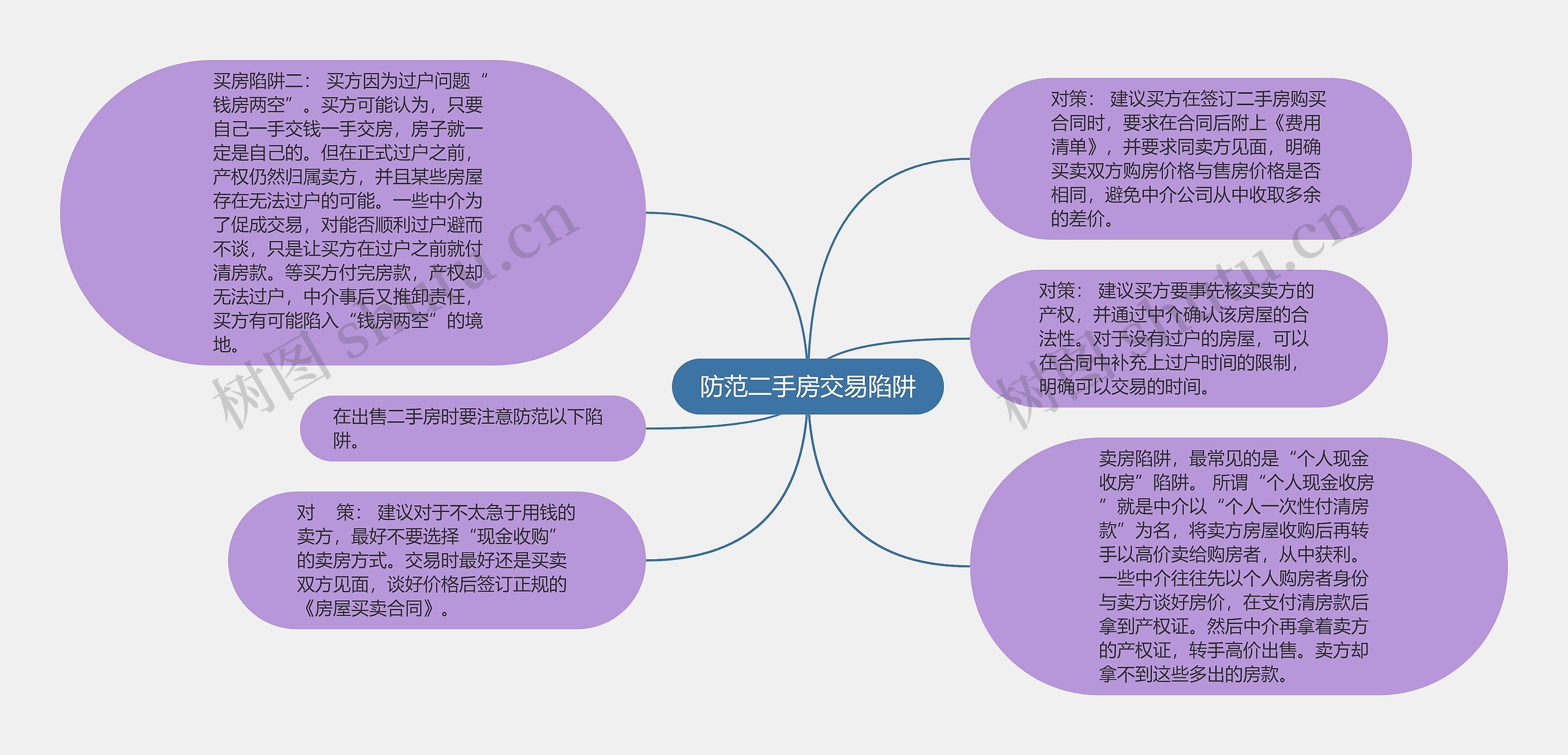 防范二手房交易陷阱思维导图