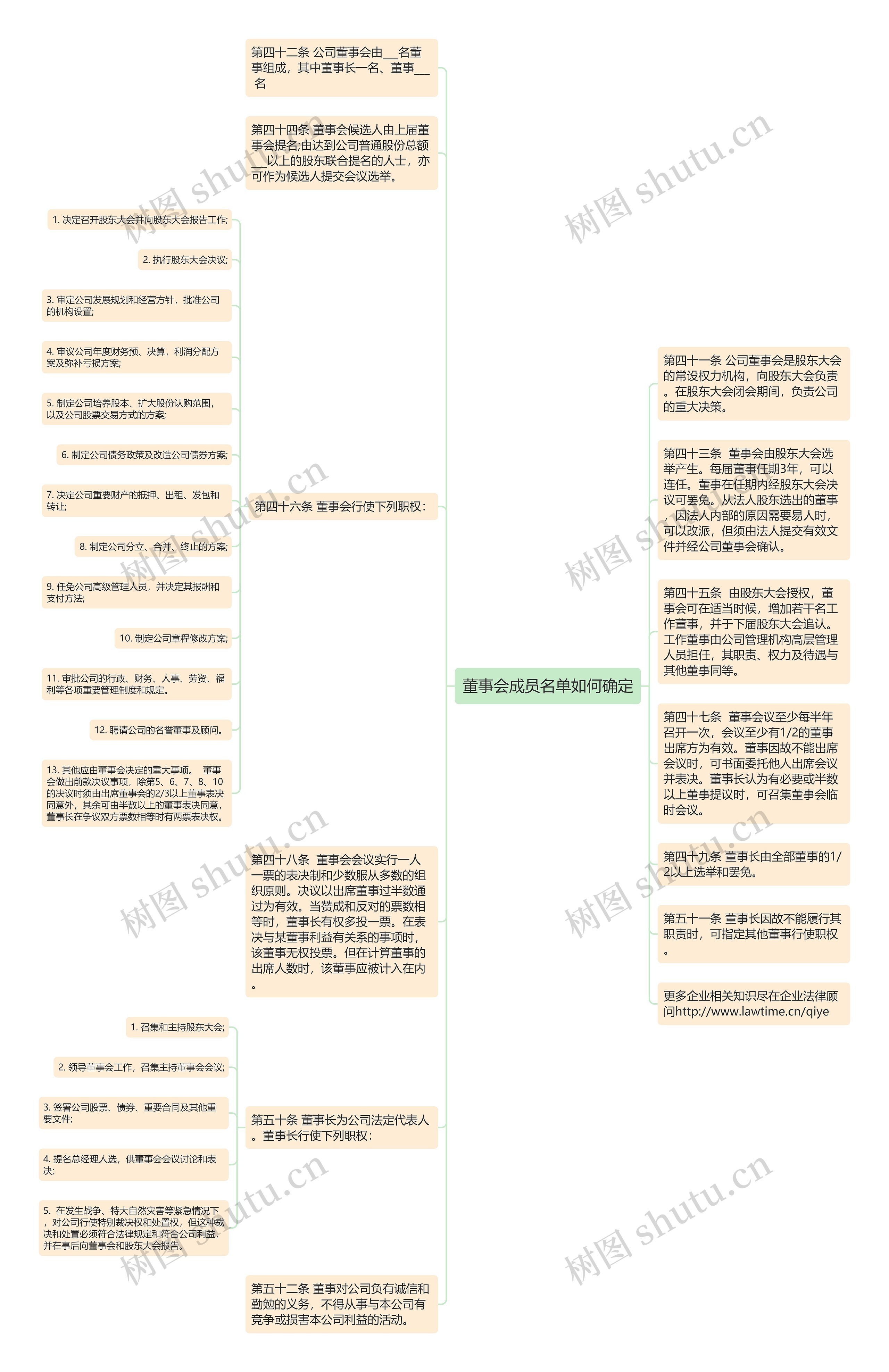 董事会成员名单如何确定思维导图