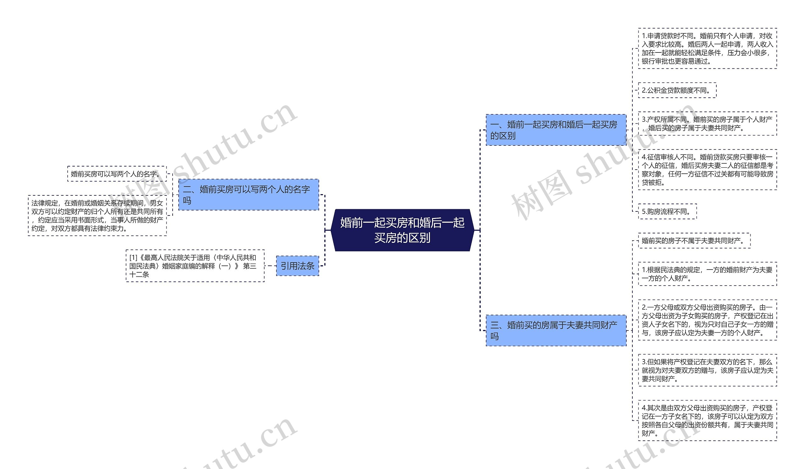 婚前一起买房和婚后一起买房的区别思维导图