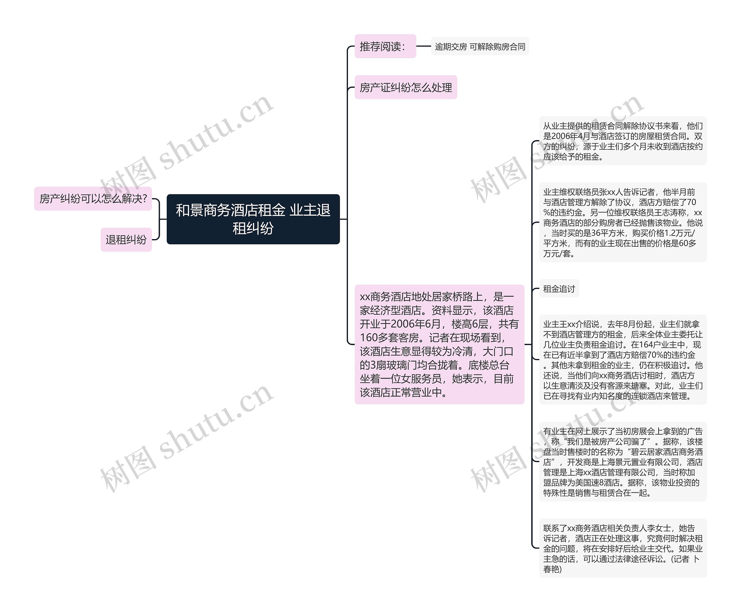 和景商务酒店租金 业主退租纠纷思维导图