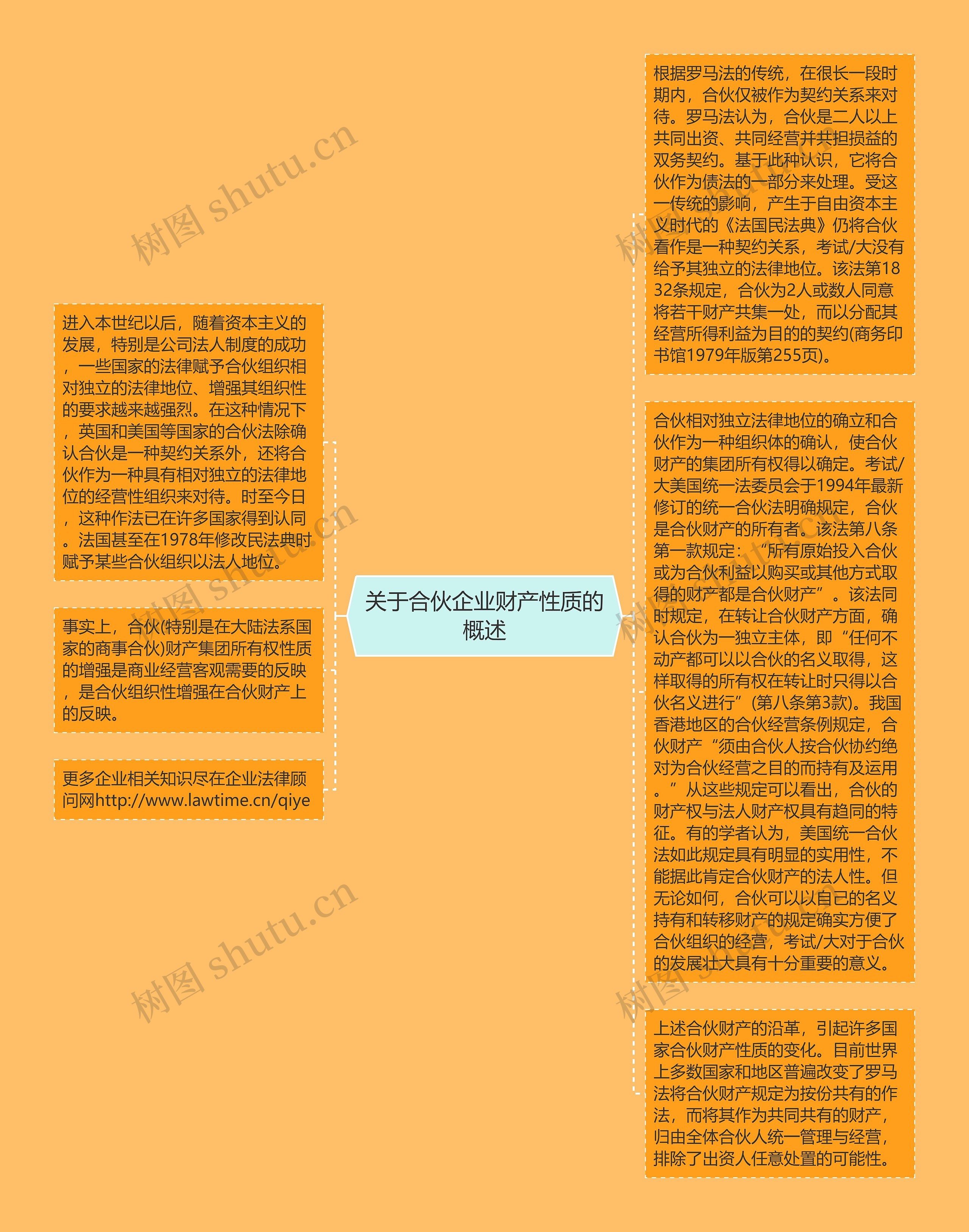 关于合伙企业财产性质的概述思维导图