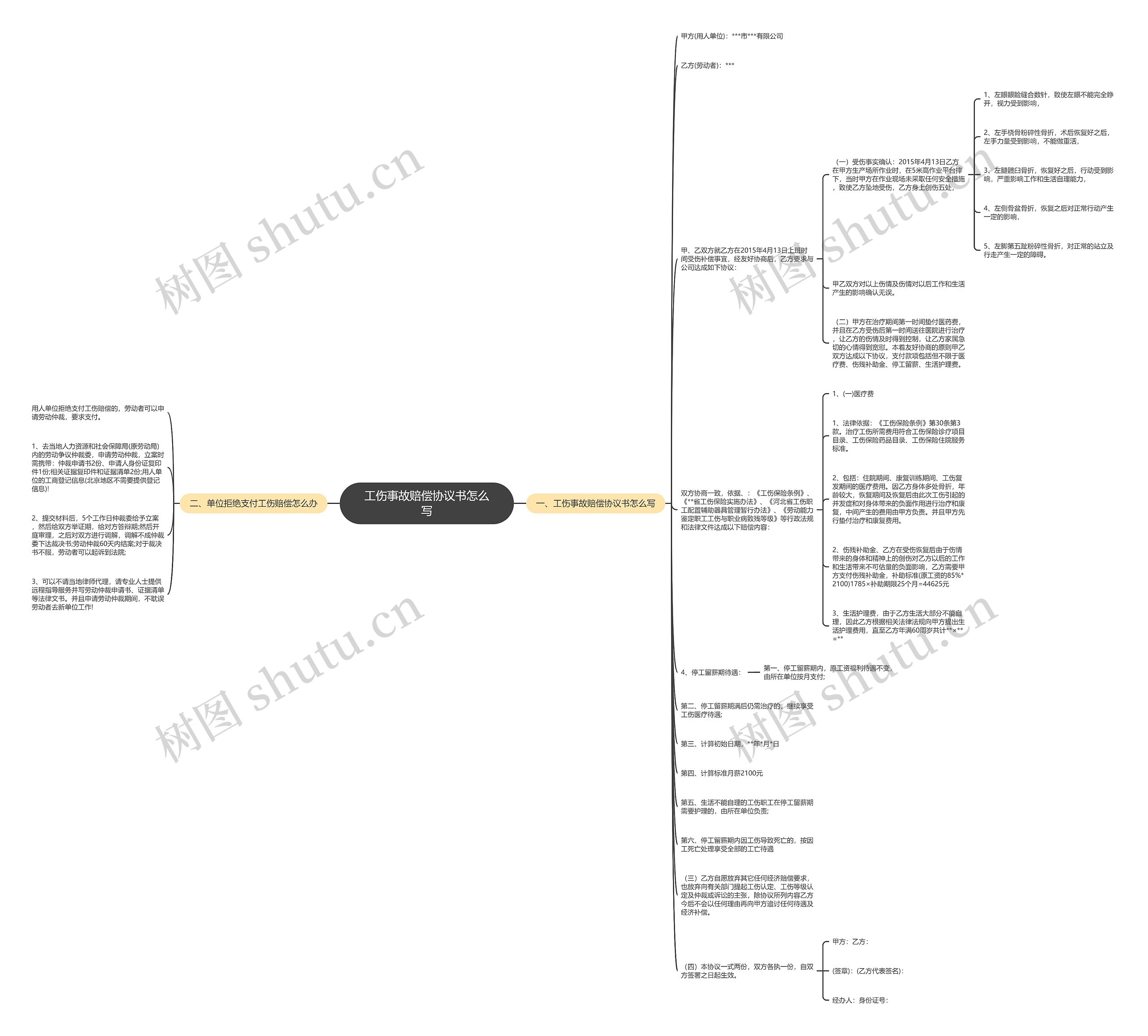 工伤事故赔偿协议书怎么写思维导图