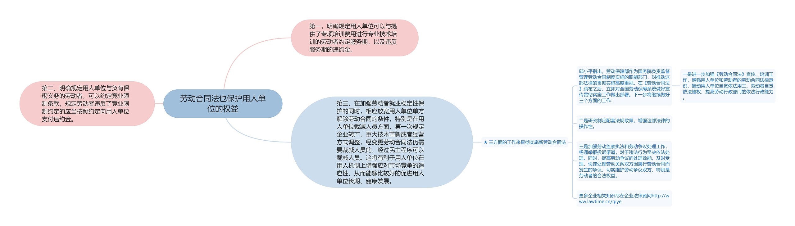 劳动合同法也保护用人单位的权益思维导图