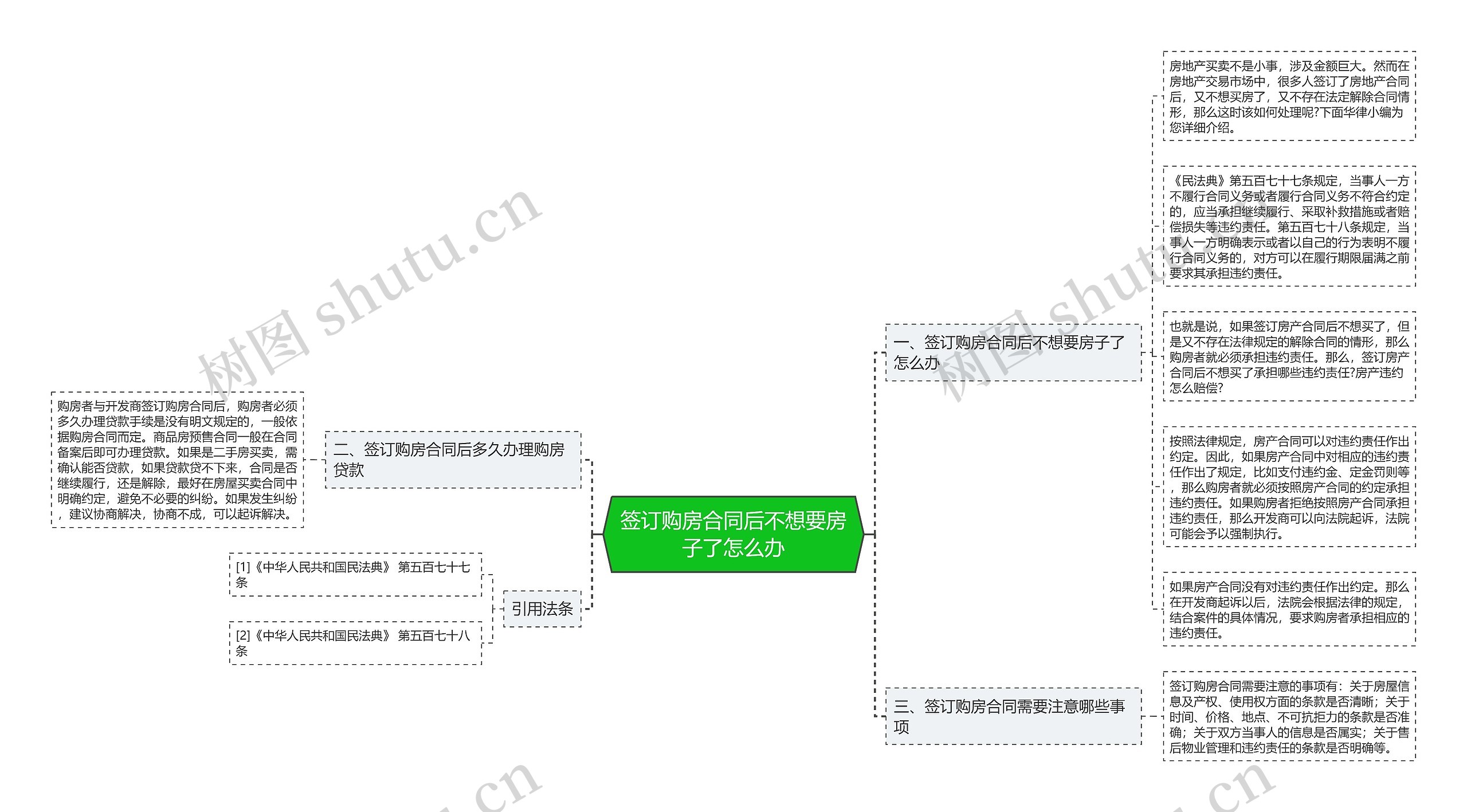 签订购房合同后不想要房子了怎么办思维导图