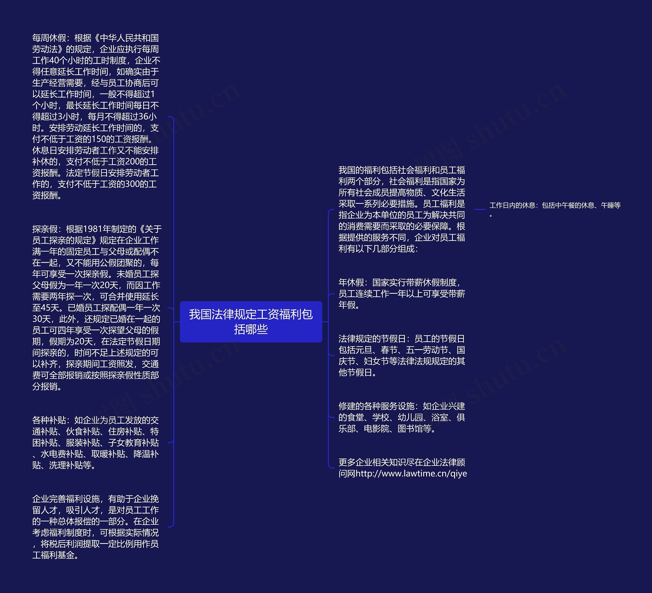 我国法律规定工资福利包括哪些思维导图