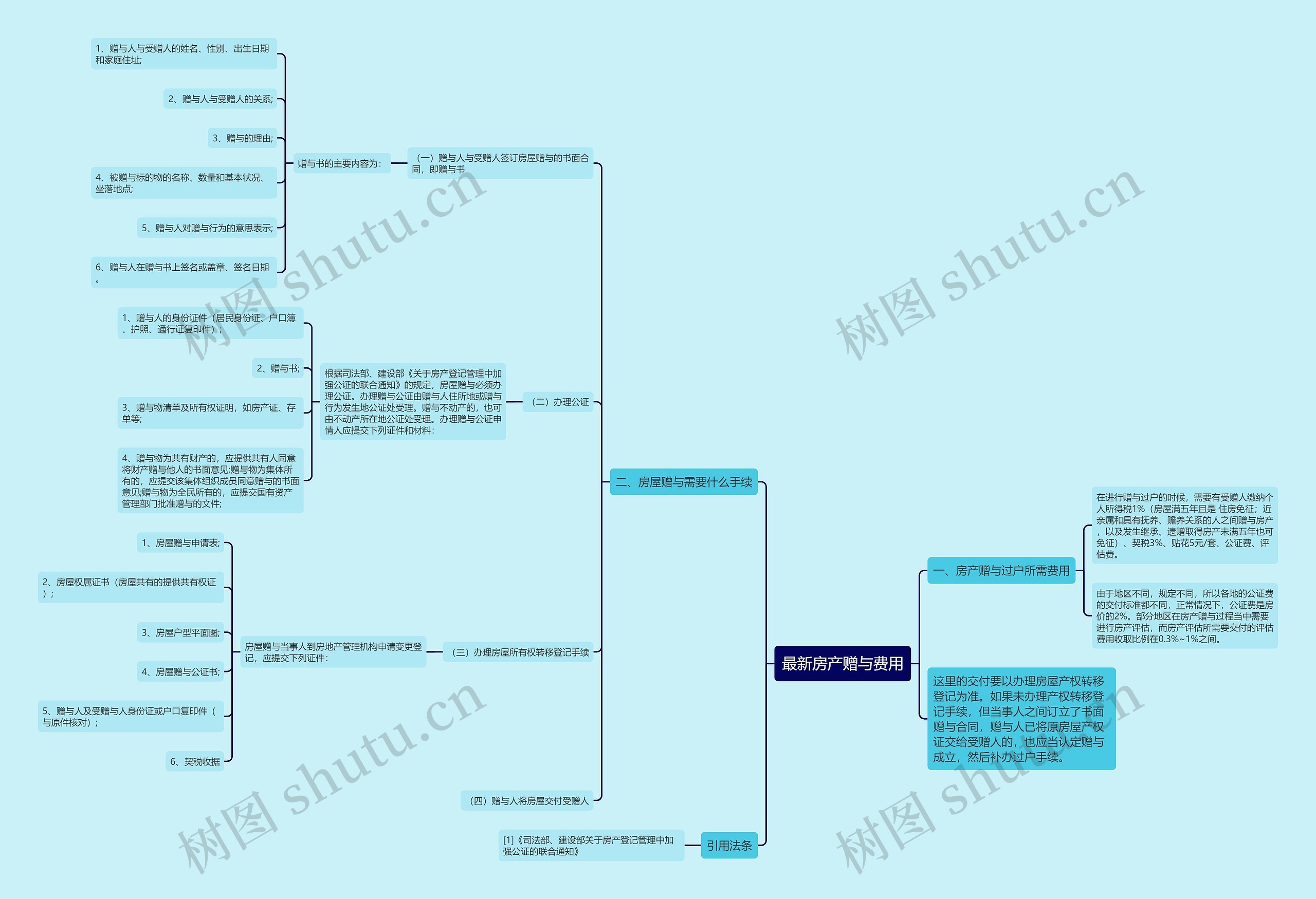 最新房产赠与费用思维导图