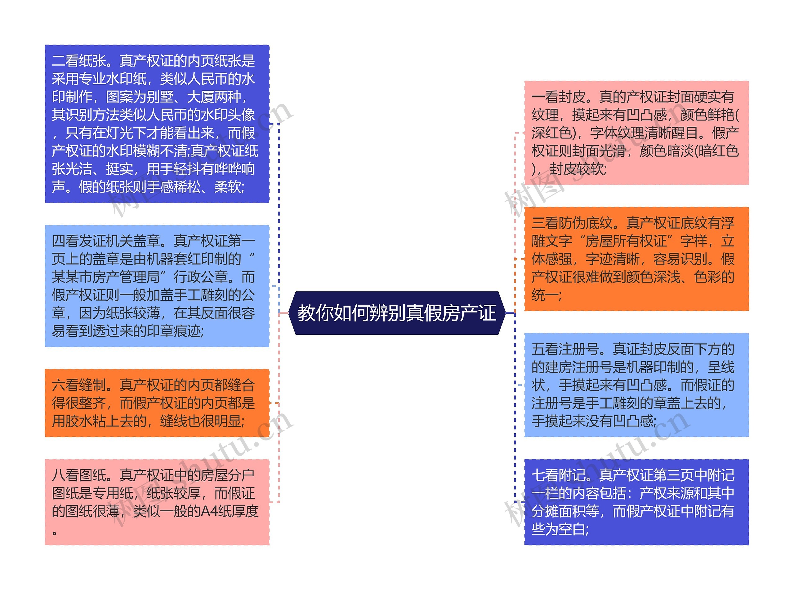 教你如何辨别真假房产证思维导图