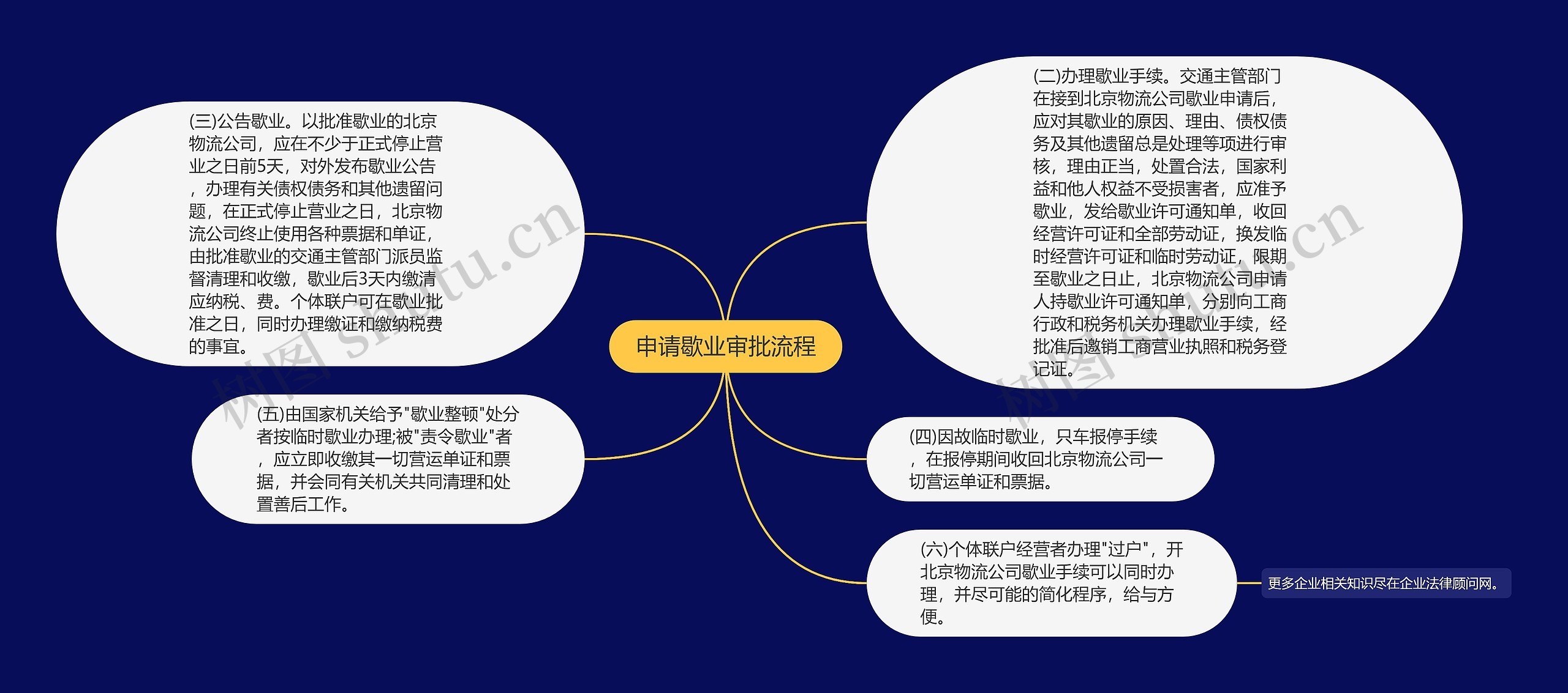申请歇业审批流程
