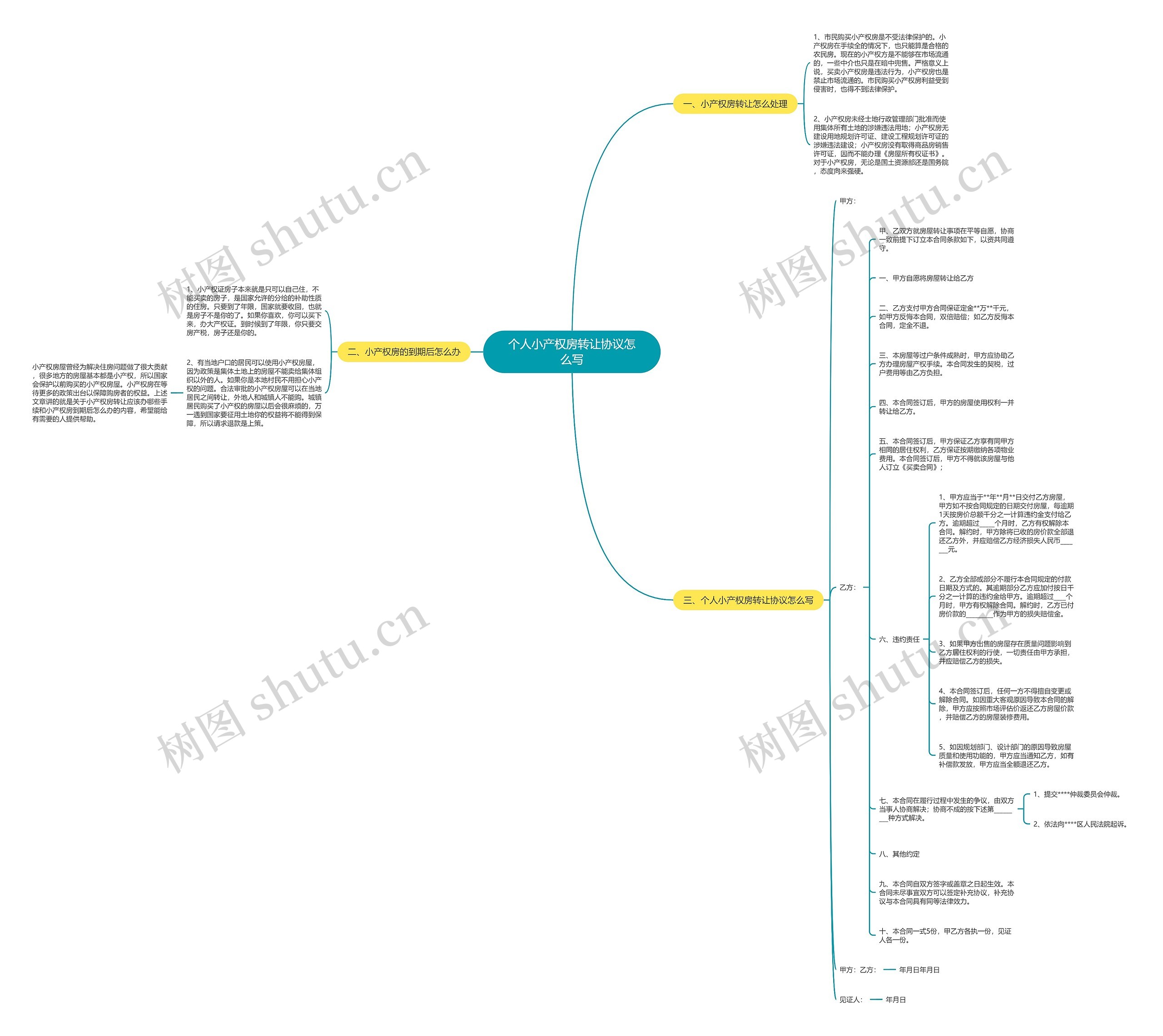 个人小产权房转让协议怎么写思维导图