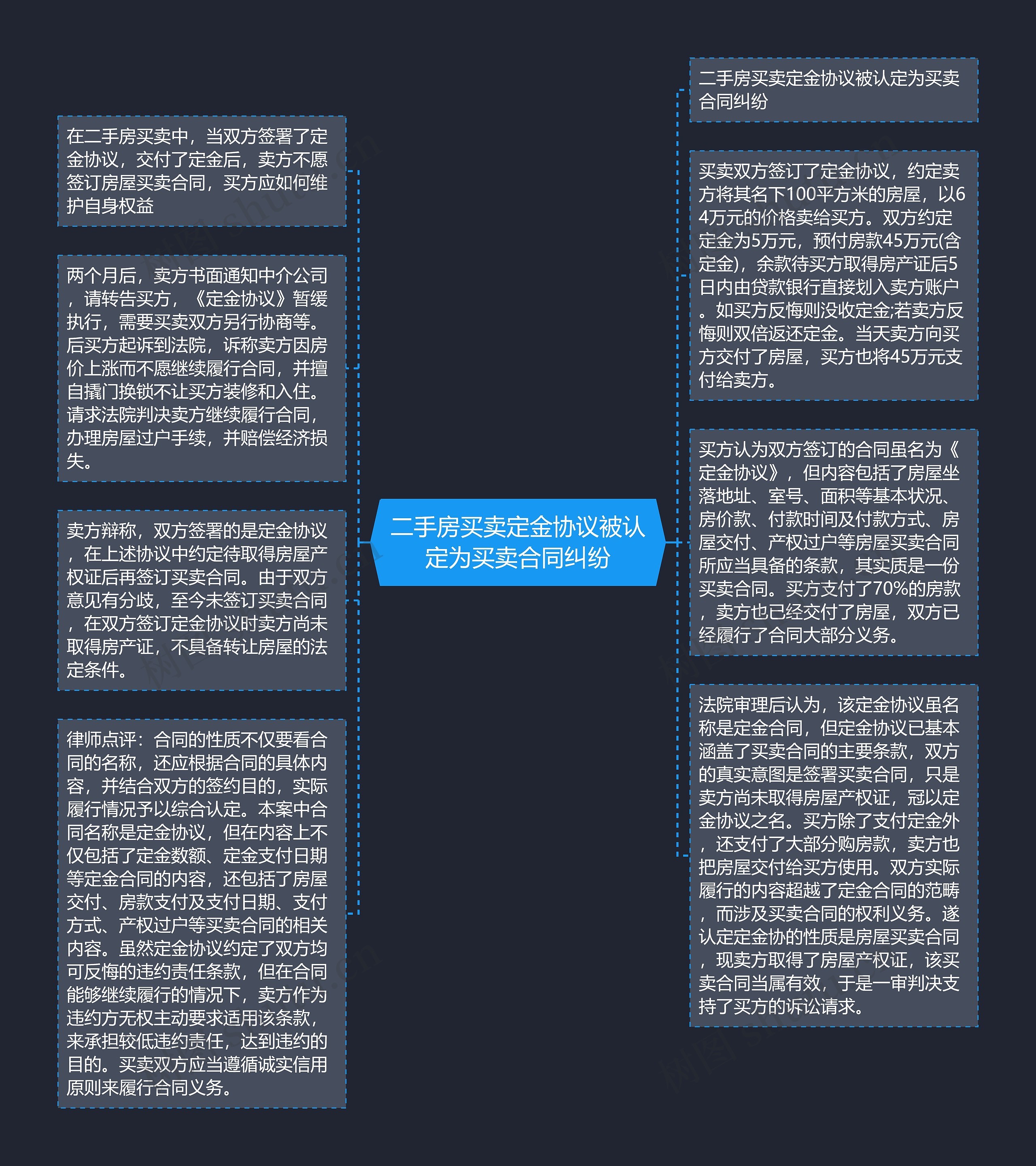 二手房买卖定金协议被认定为买卖合同纠纷思维导图