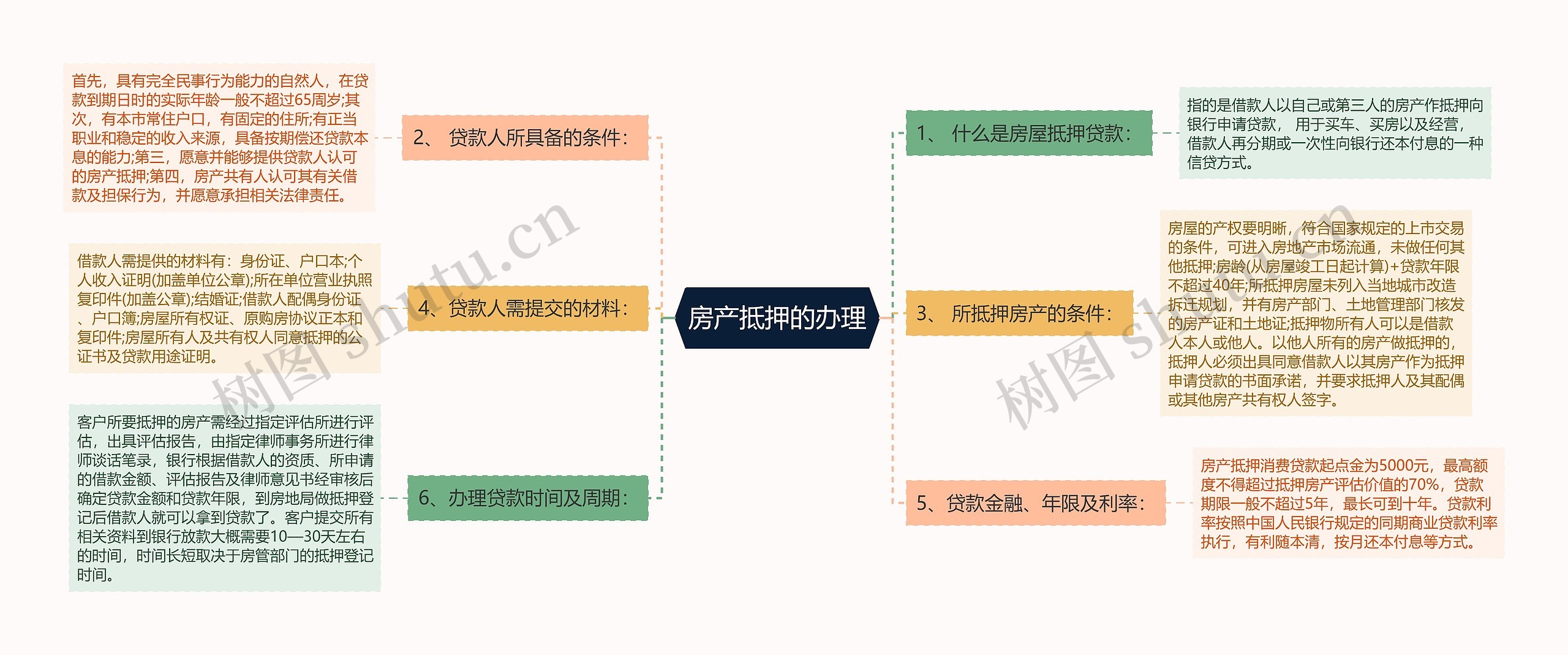 房产抵押的办理