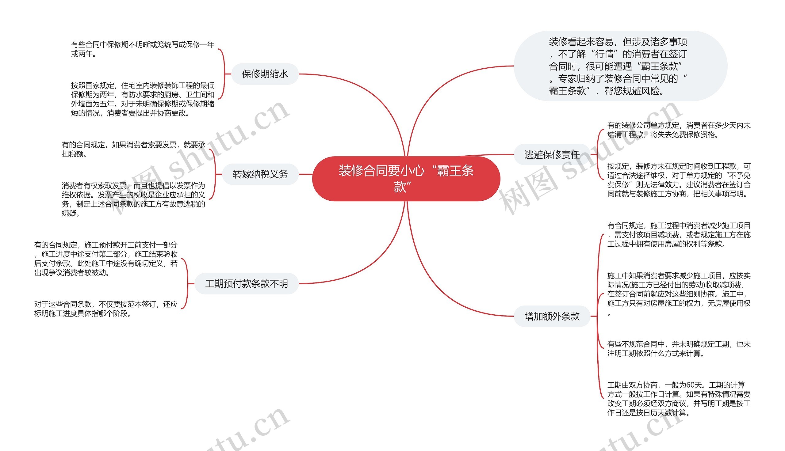 装修合同要小心“霸王条款”思维导图