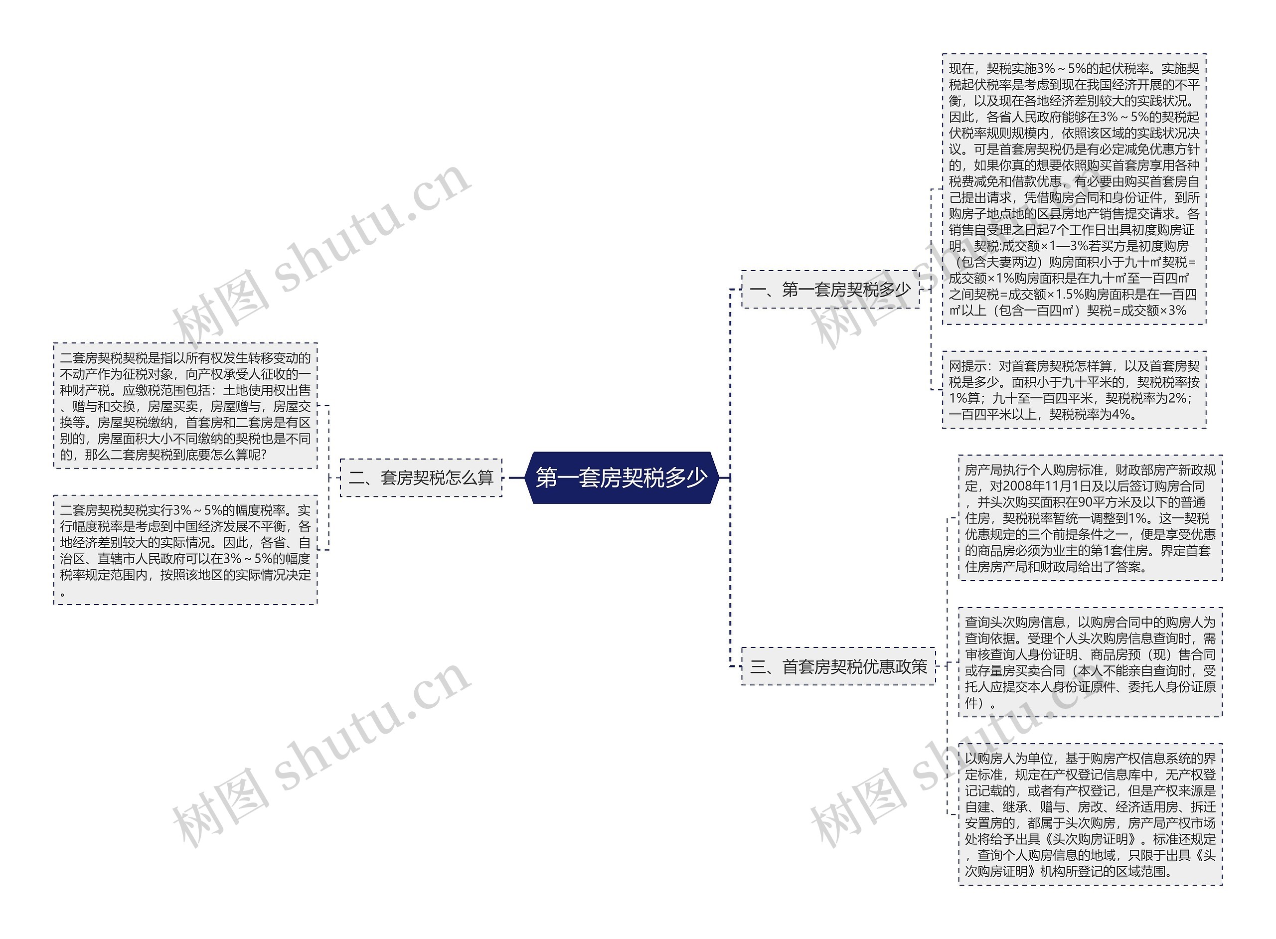 第一套房契税多少思维导图