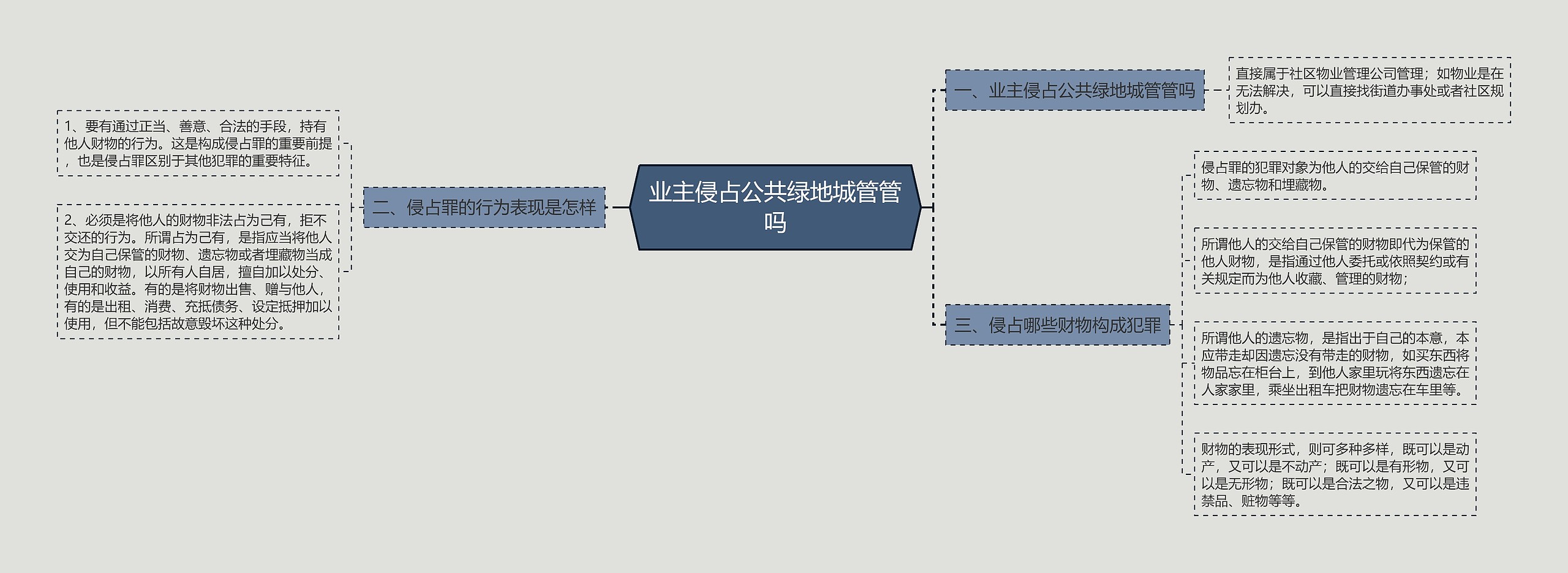 业主侵占公共绿地城管管吗思维导图