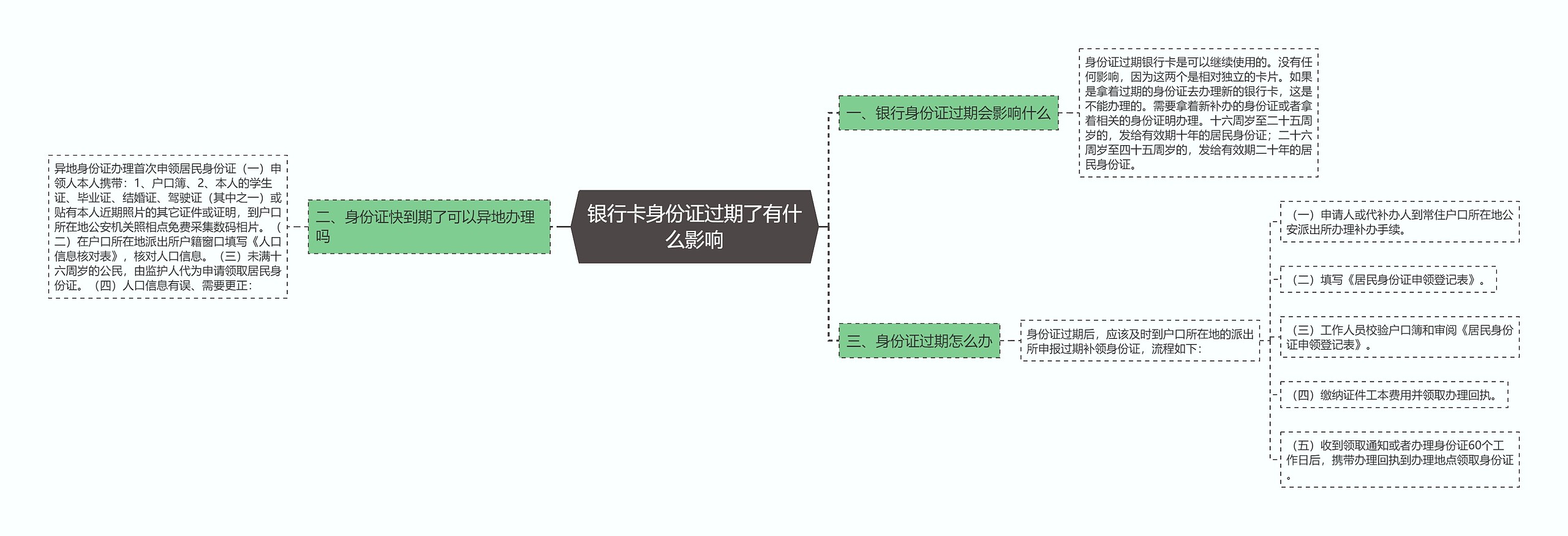 银行卡身份证过期了有什么影响思维导图