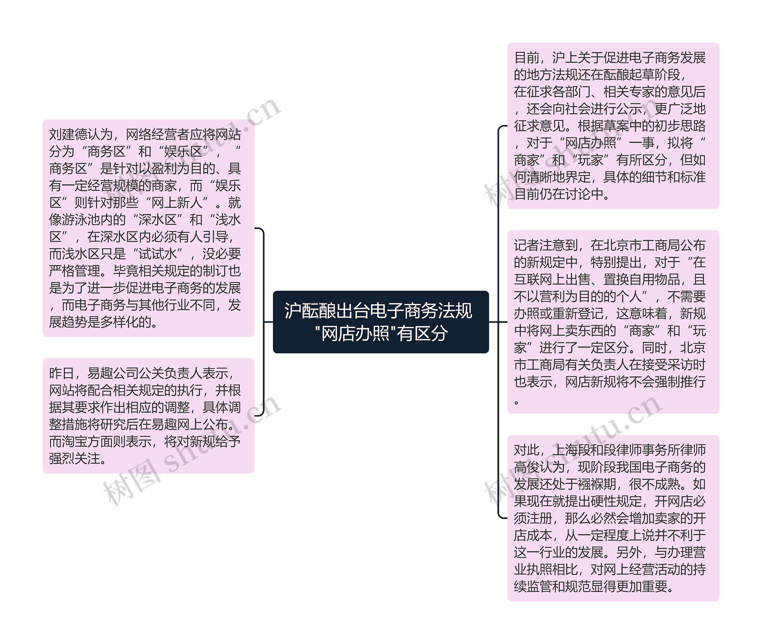 沪酝酿出台电子商务法规 "网店办照"有区分思维导图