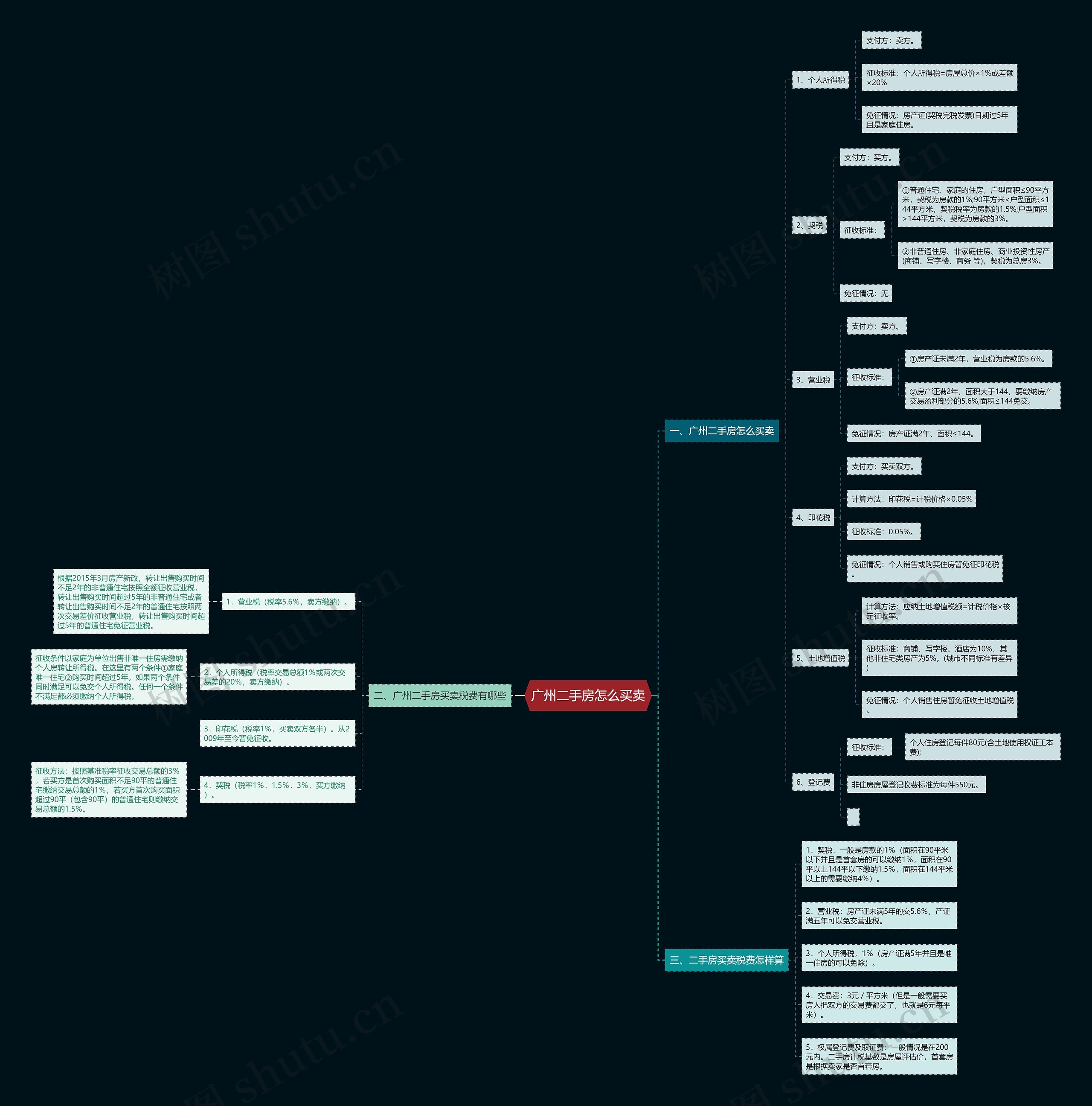 广州二手房怎么买卖思维导图