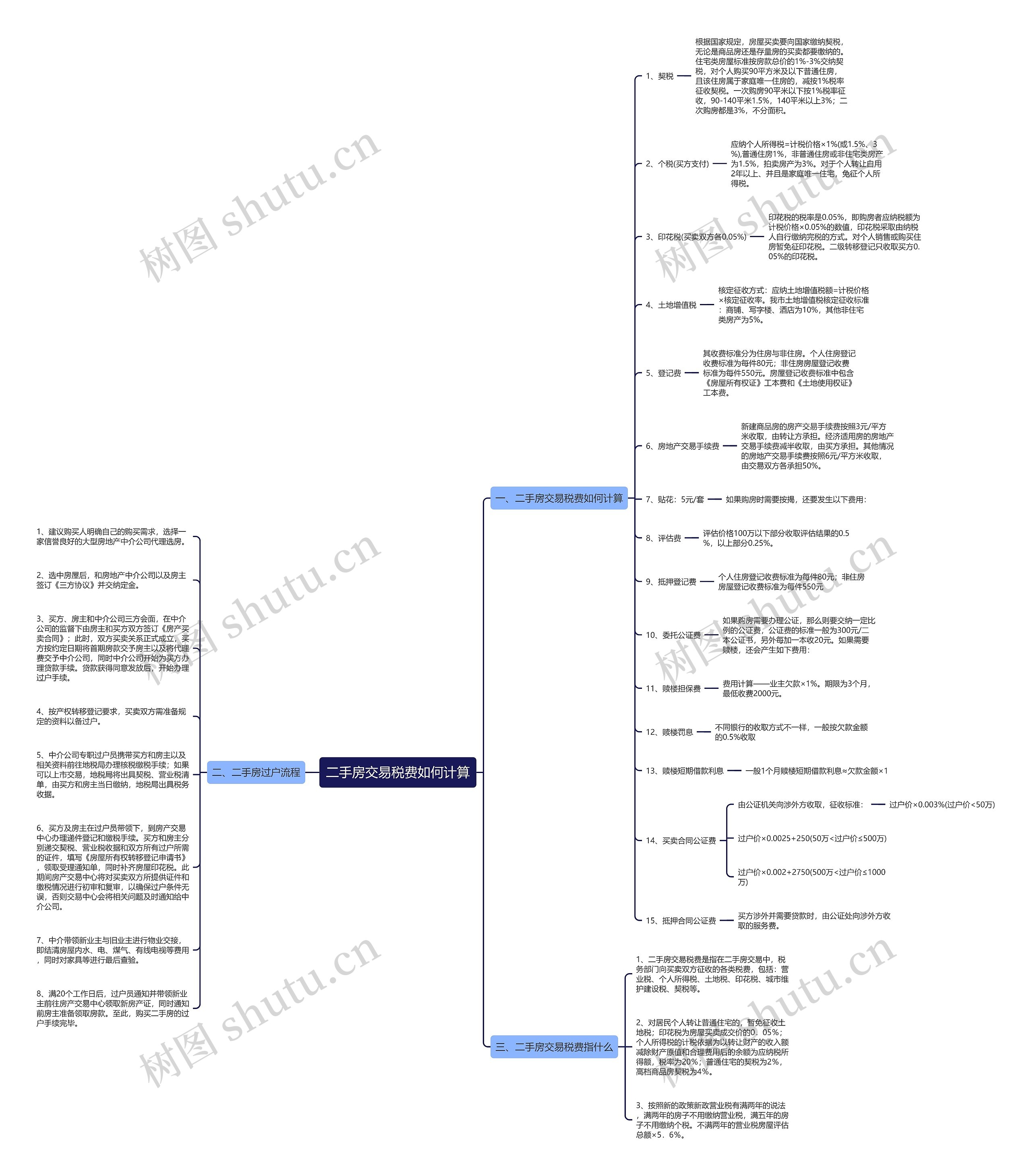 二手房交易税费如何计算思维导图