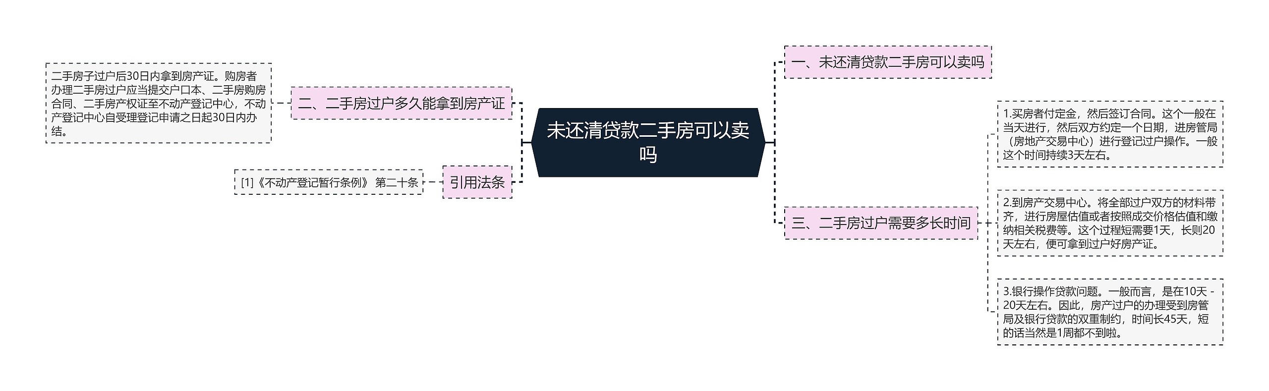 未还清贷款二手房可以卖吗思维导图