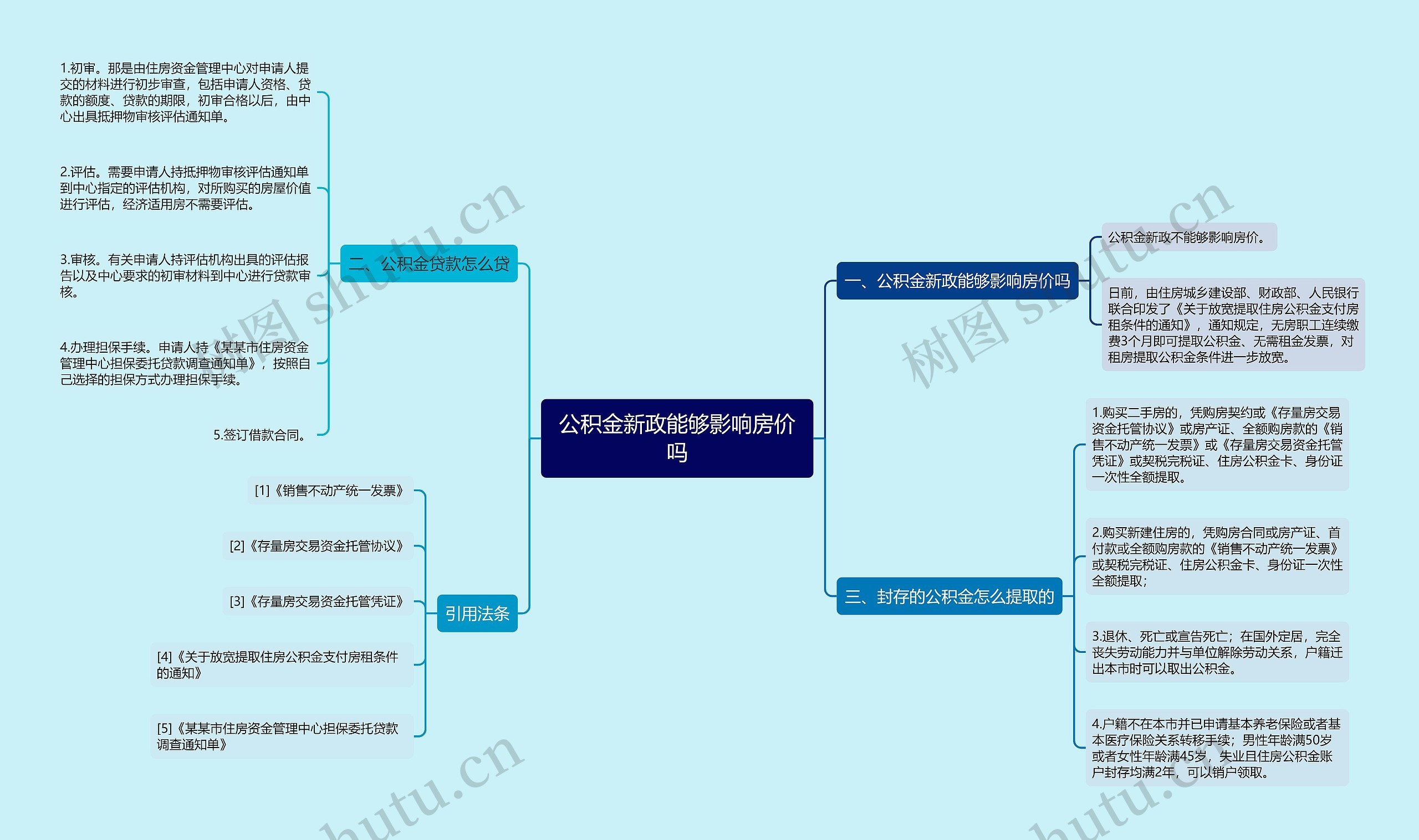 公积金新政能够影响房价吗思维导图