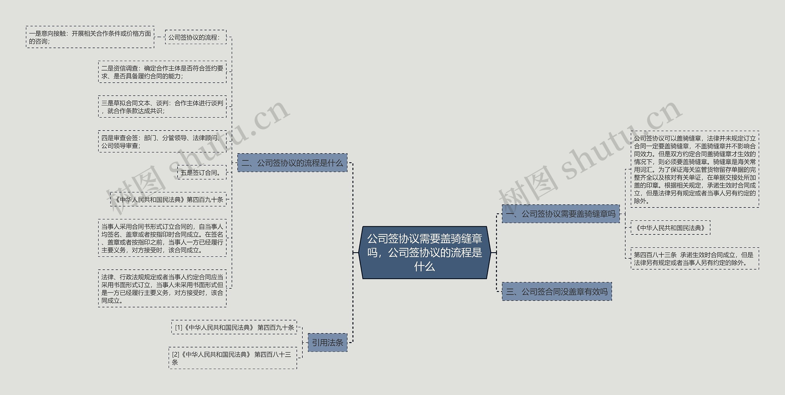 公司签协议需要盖骑缝章吗，公司签协议的流程是什么思维导图