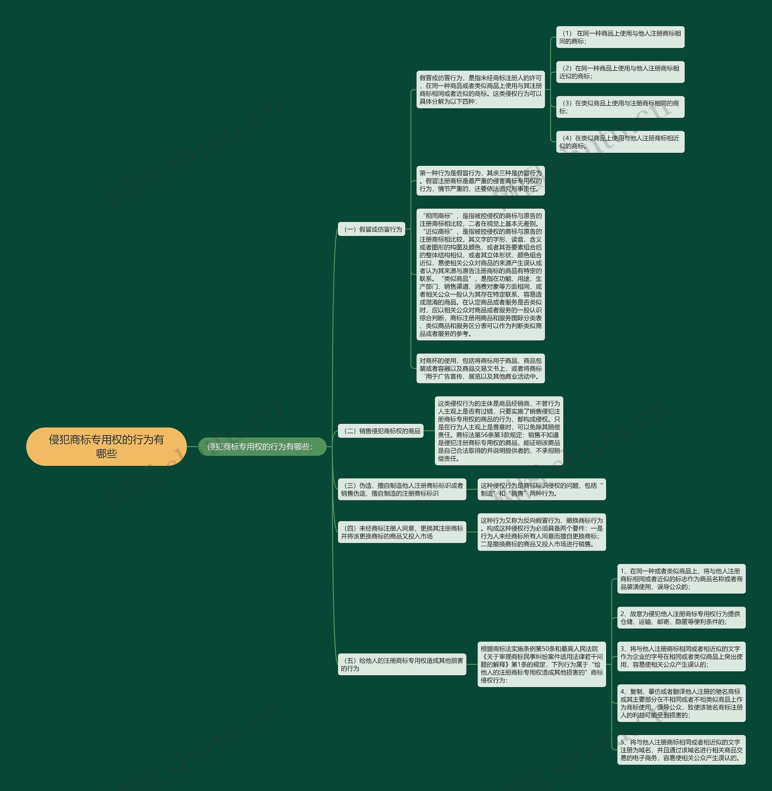 侵犯商标专用权的行为有哪些 侵犯商标专用权的行为有哪些