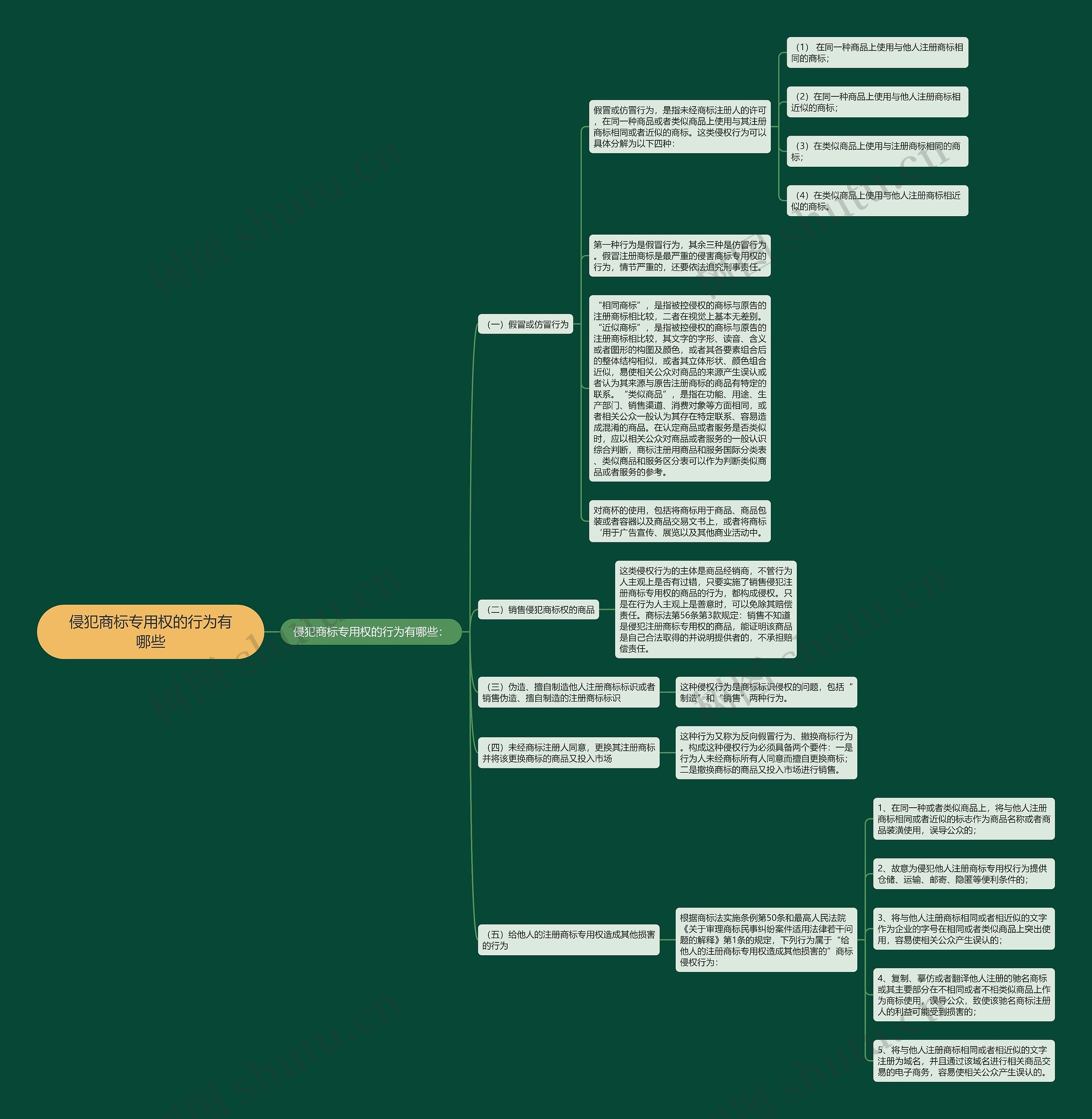 侵犯商标专用权的行为有哪些思维导图