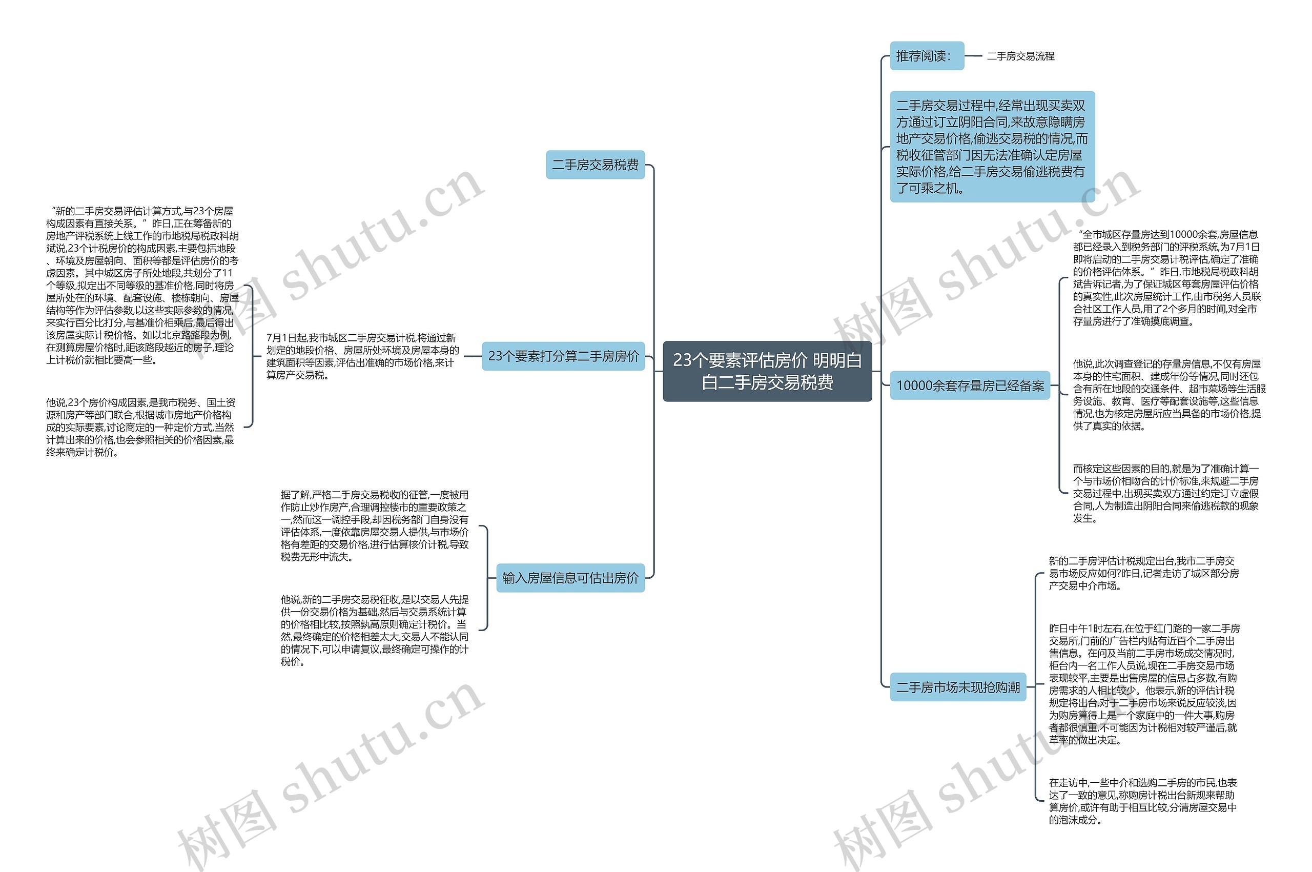 23个要素评估房价 明明白白二手房交易税费思维导图