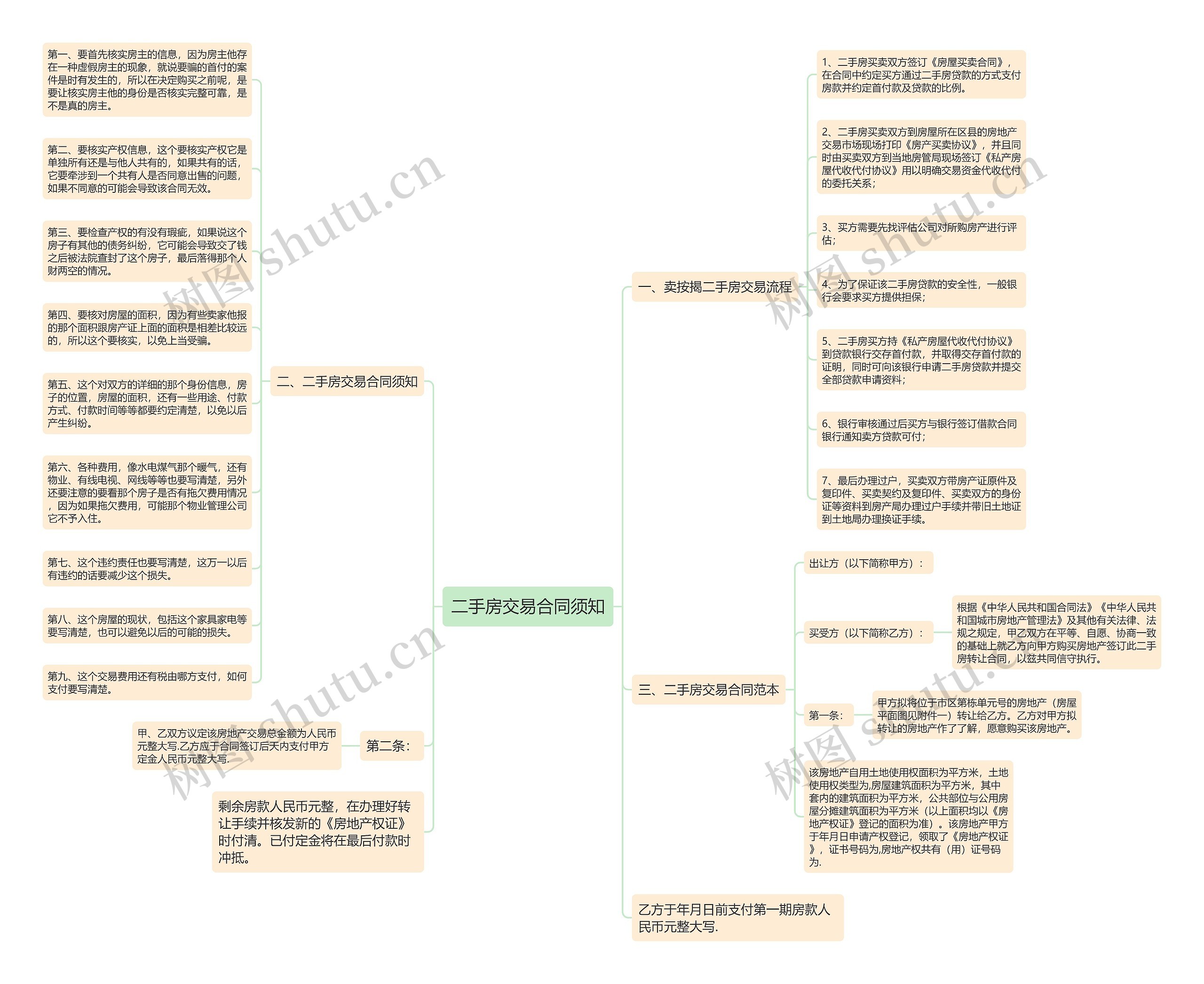 二手房交易合同须知思维导图