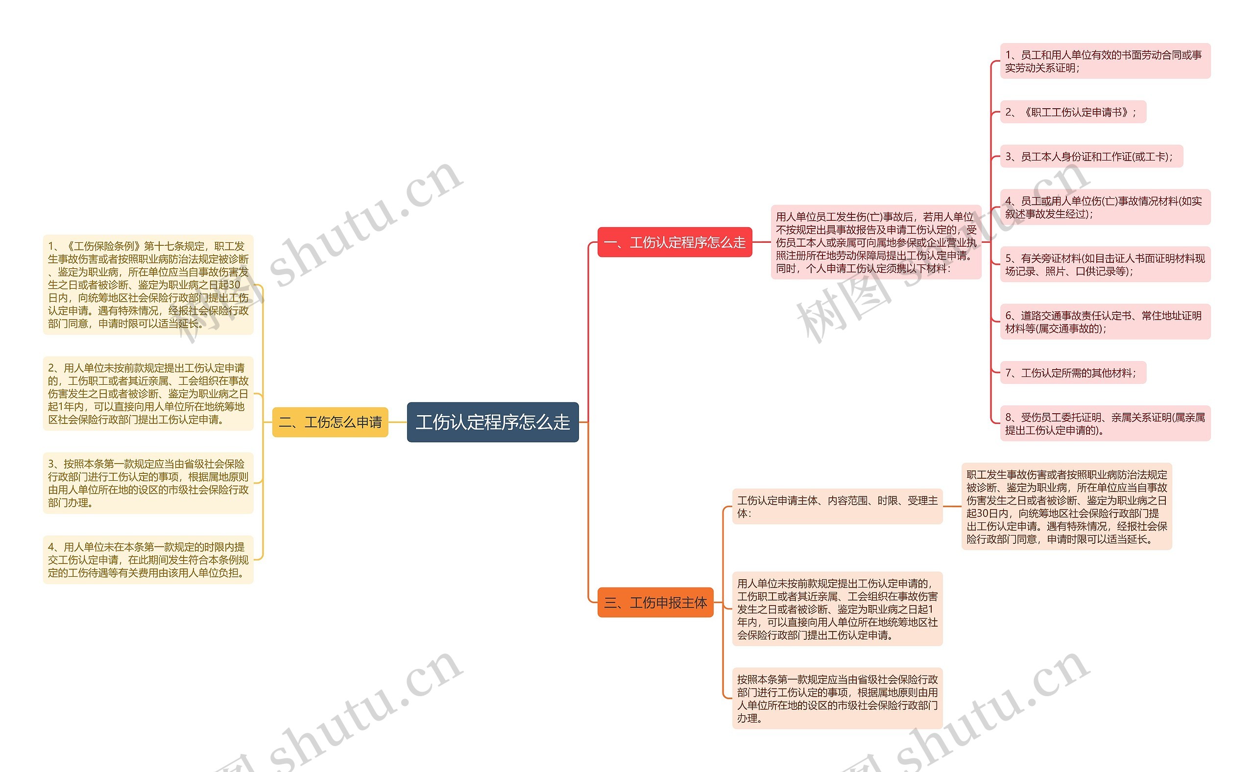 工伤认定程序怎么走思维导图