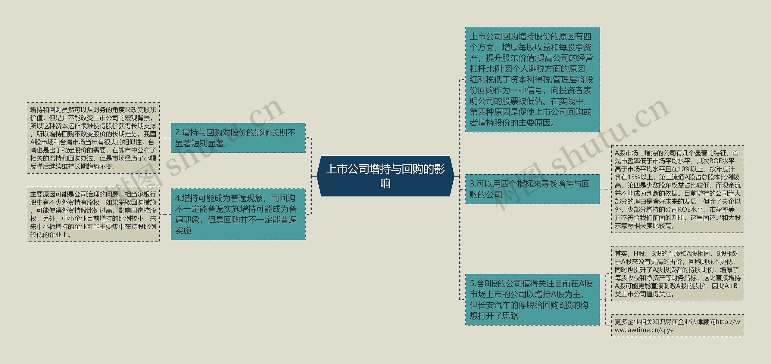 上市公司增持与回购的影响思维导图