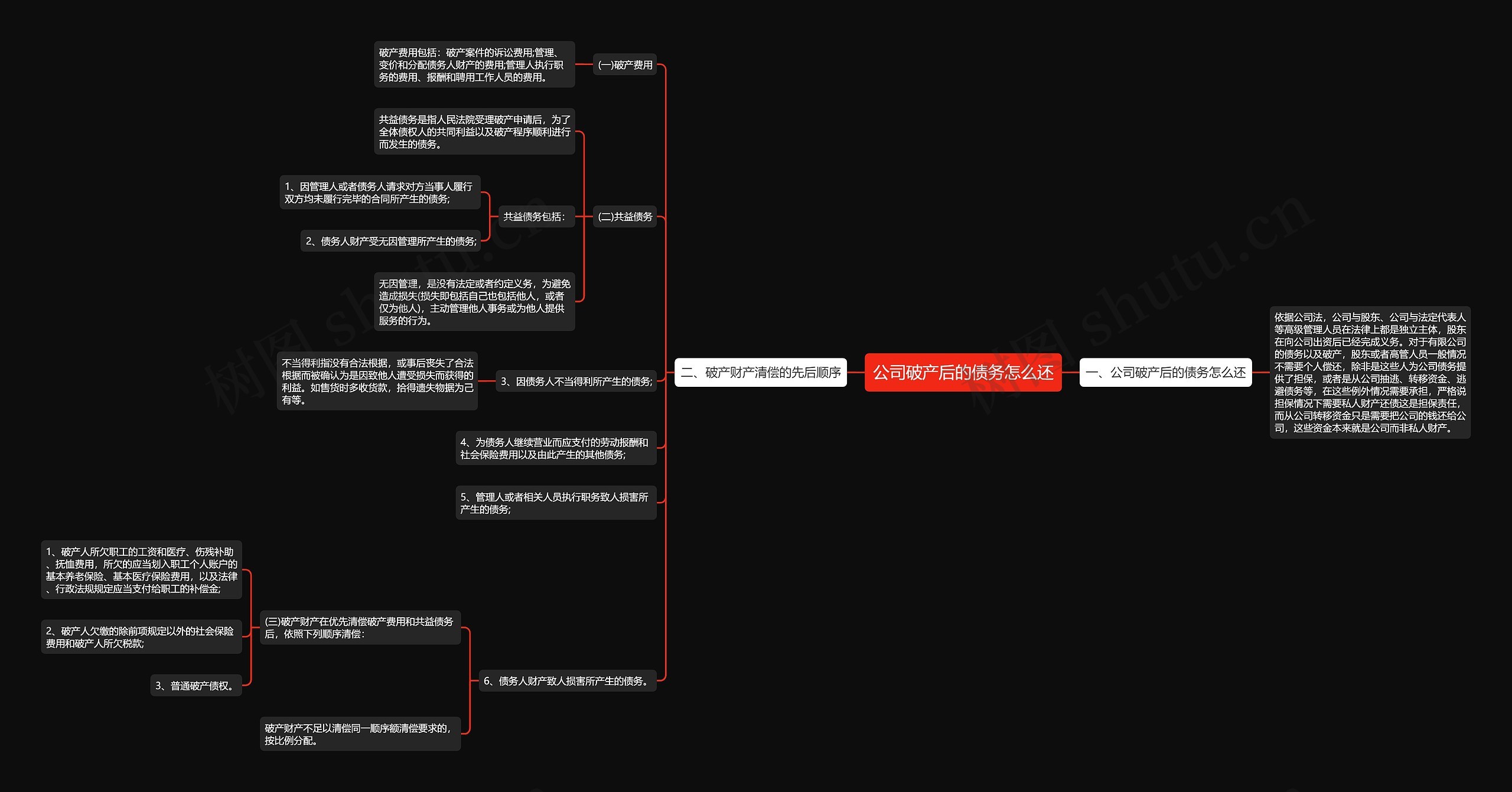 公司破产后的债务怎么还思维导图