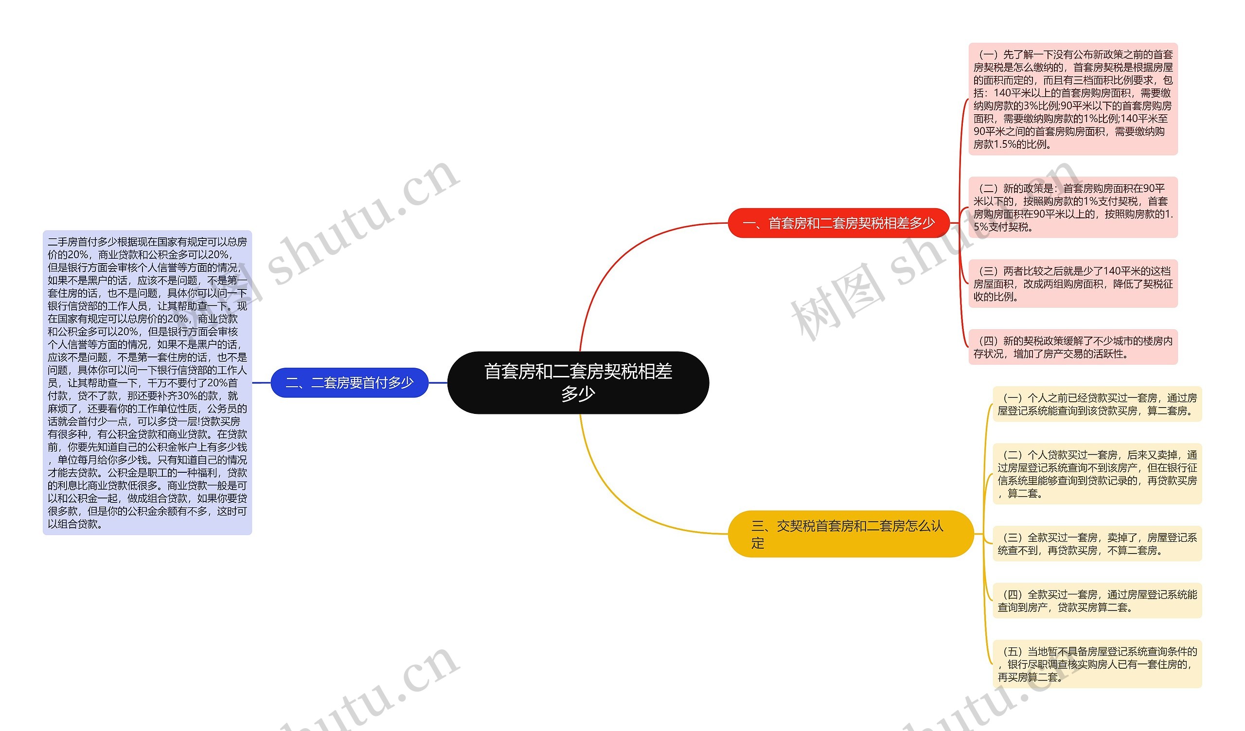 首套房和二套房契税相差多少