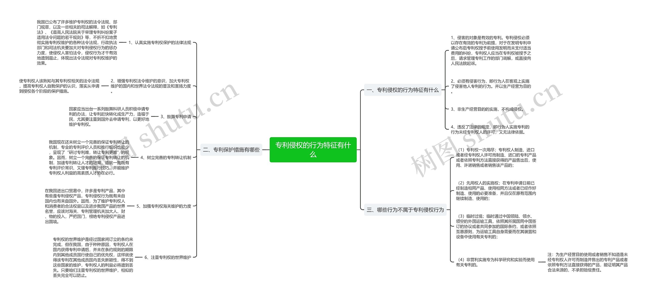 专利侵权的行为特征有什么思维导图
