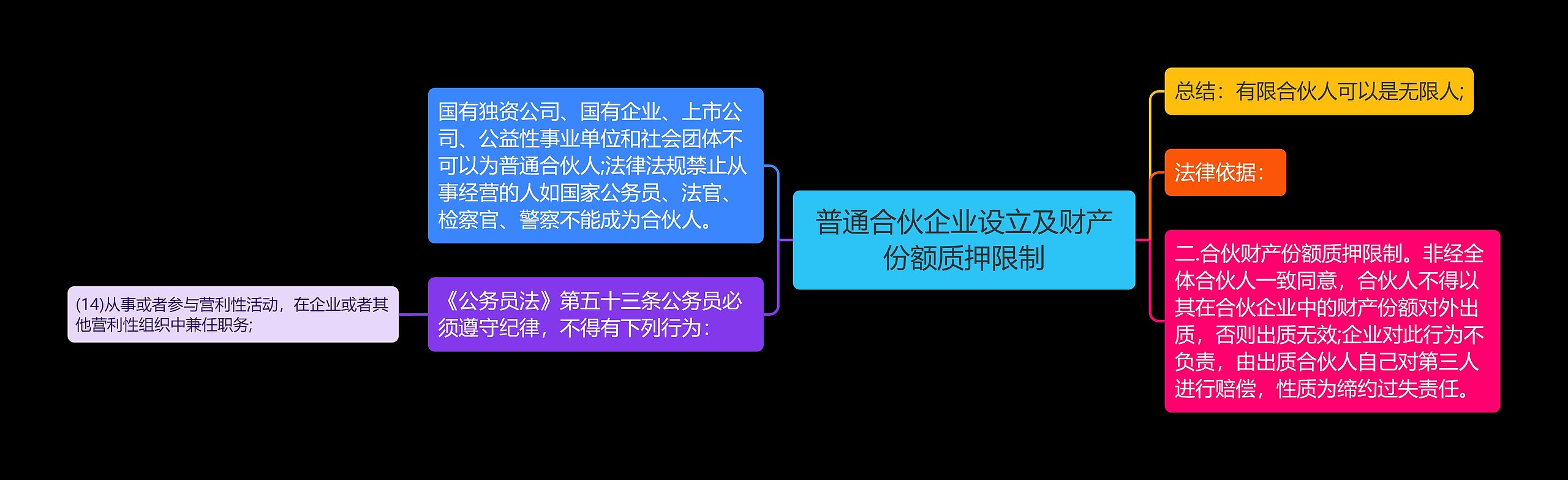 普通合伙企业设立及财产份额质押限制