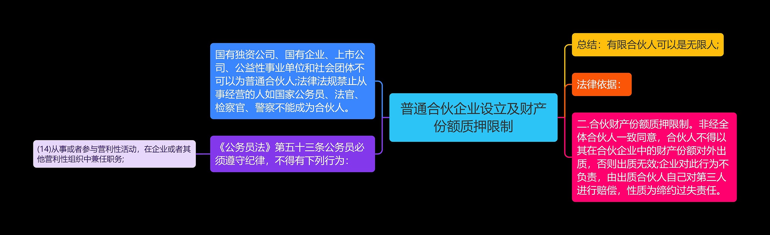 普通合伙企业设立及财产份额质押限制思维导图