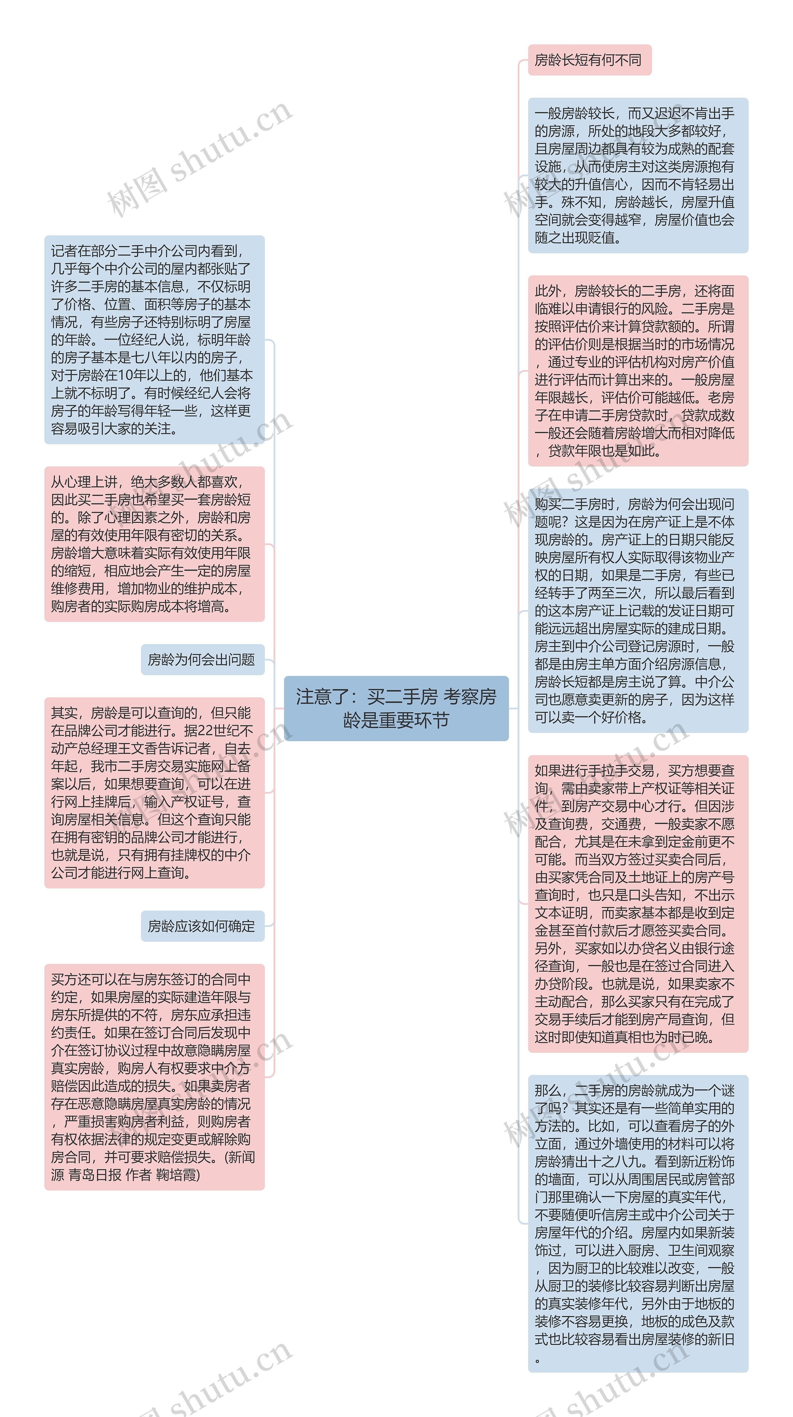 注意了：买二手房 考察房龄是重要环节思维导图