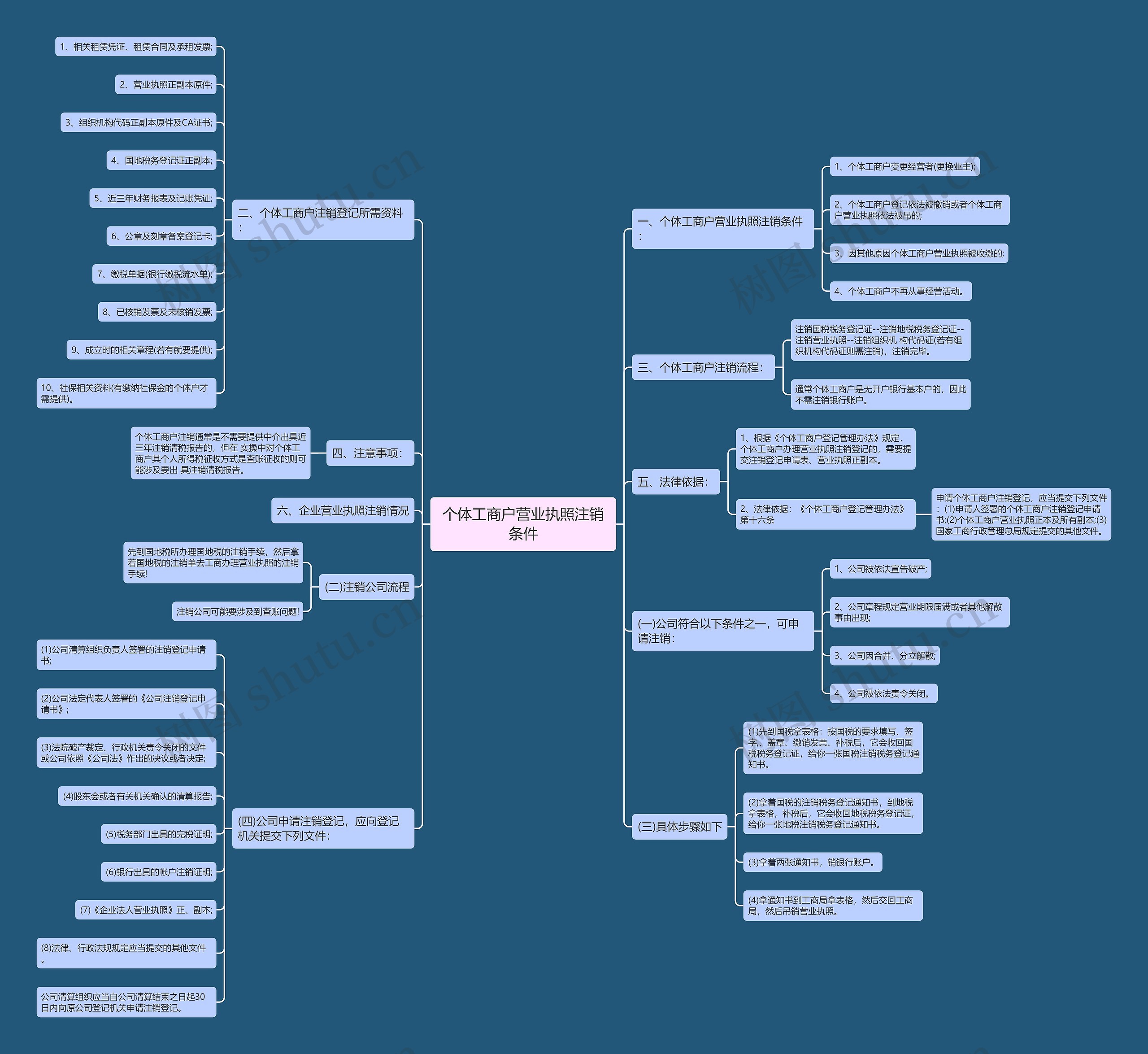 个体工商户营业执照注销条件思维导图