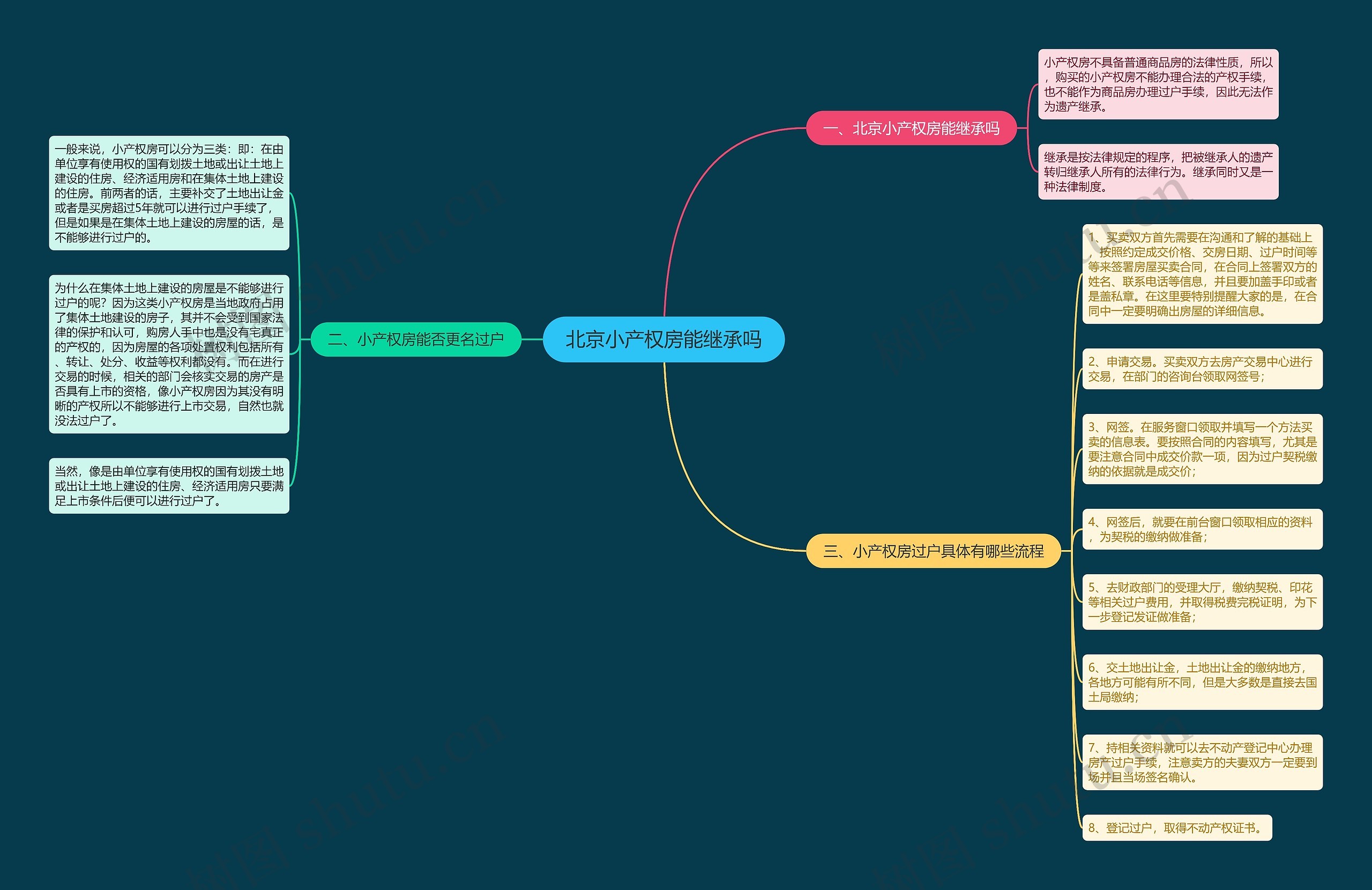 北京小产权房能继承吗思维导图