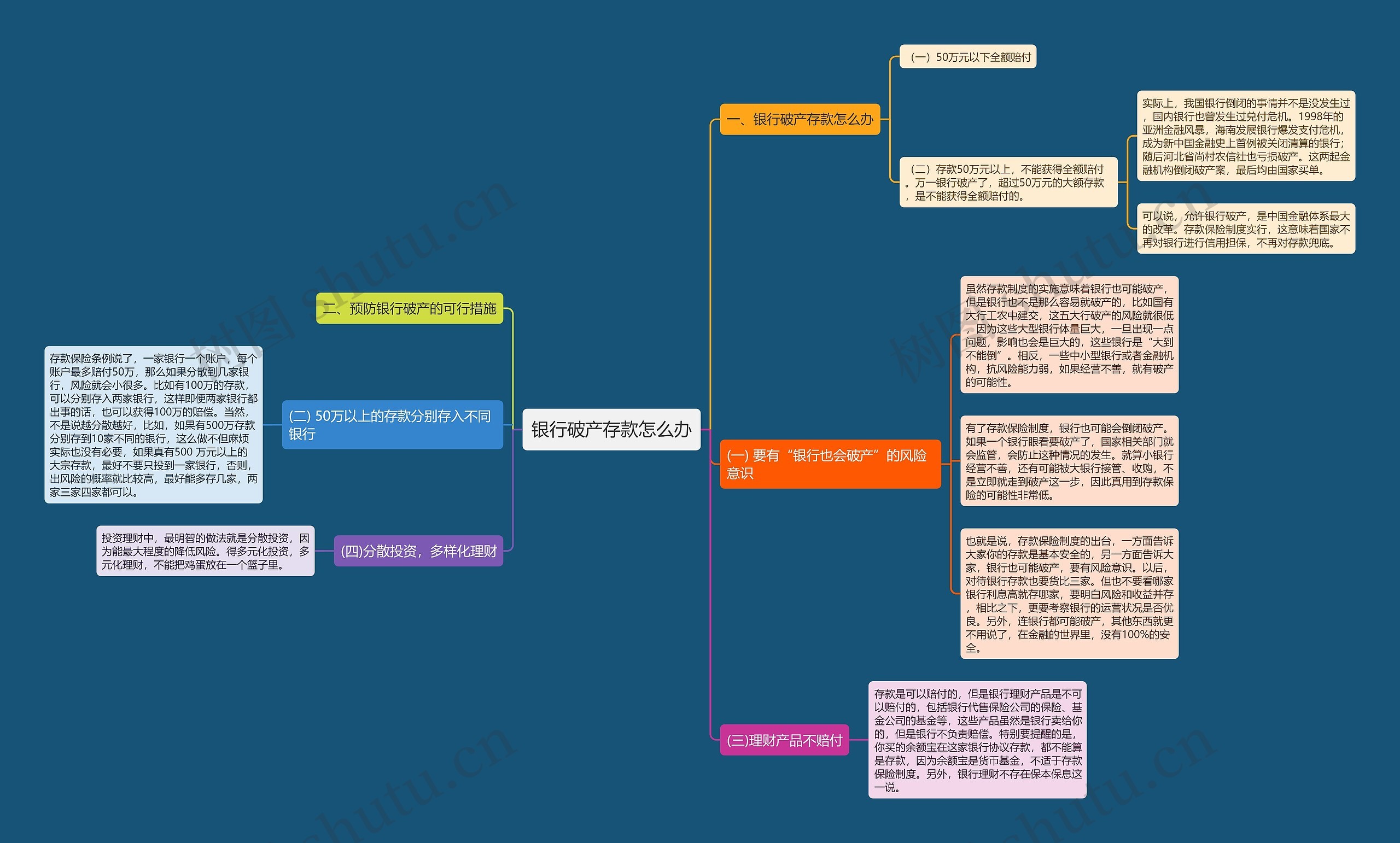 银行破产存款怎么办思维导图