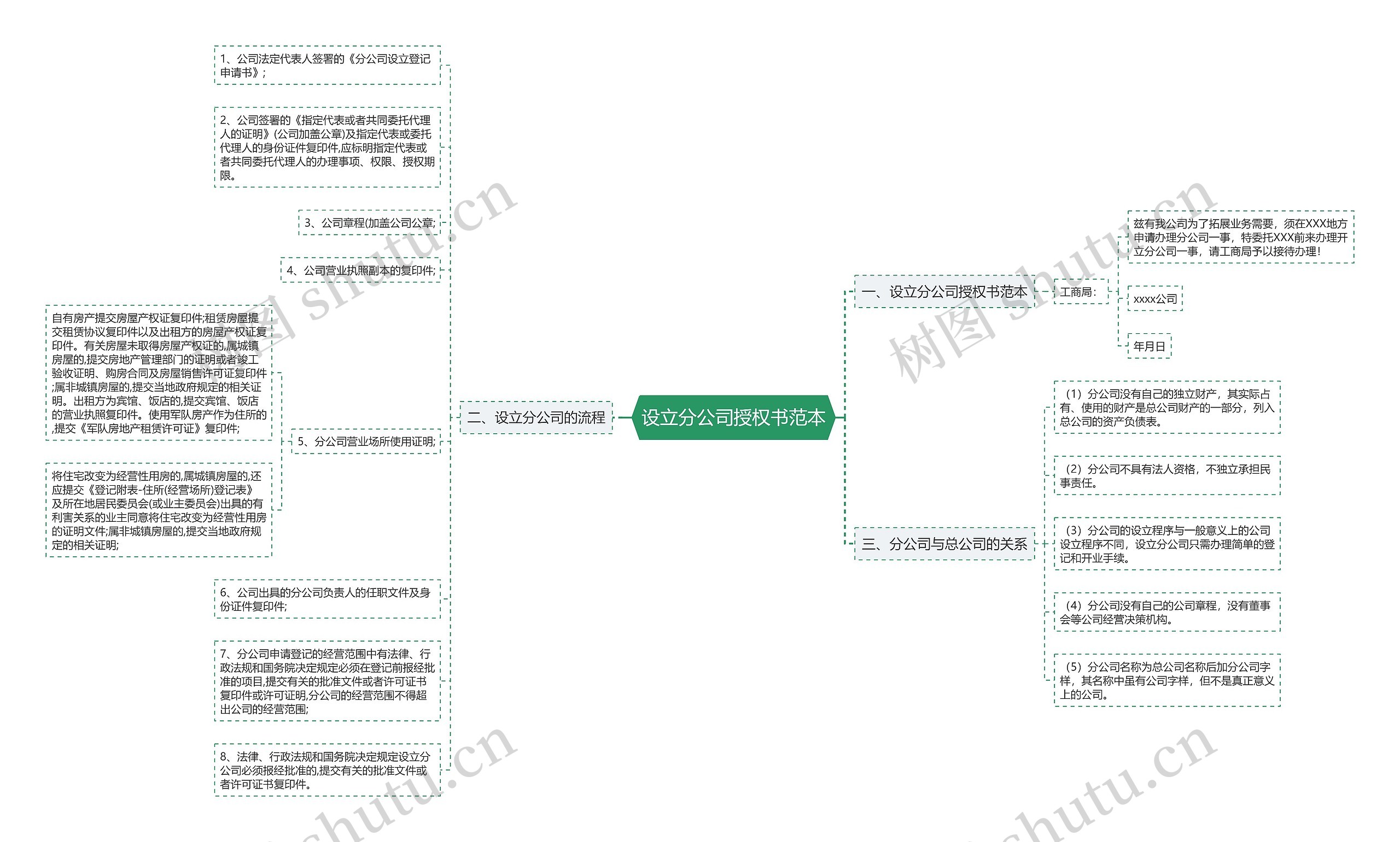 设立分公司授权书范本思维导图