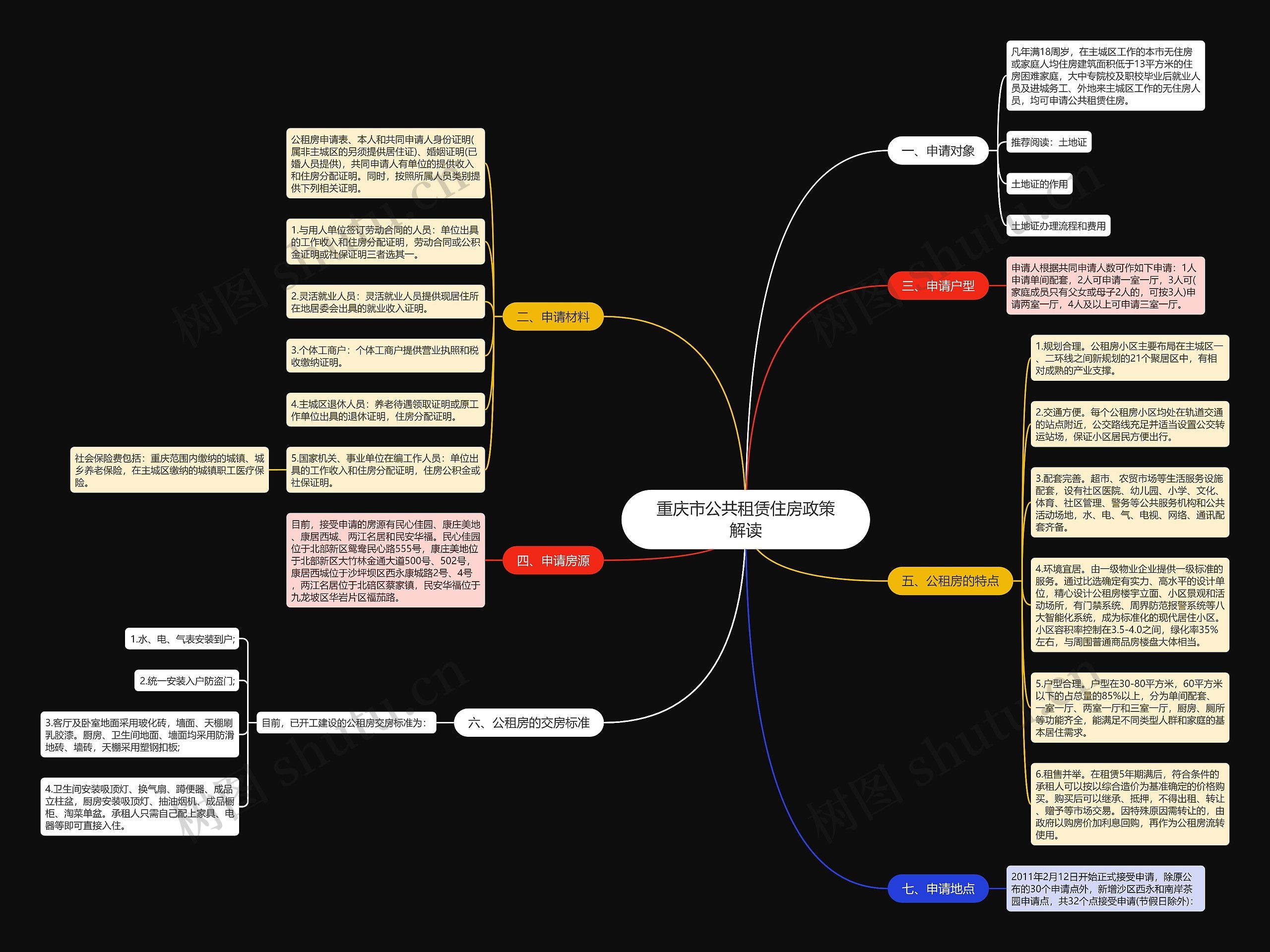 重庆市公共租赁住房政策解读思维导图