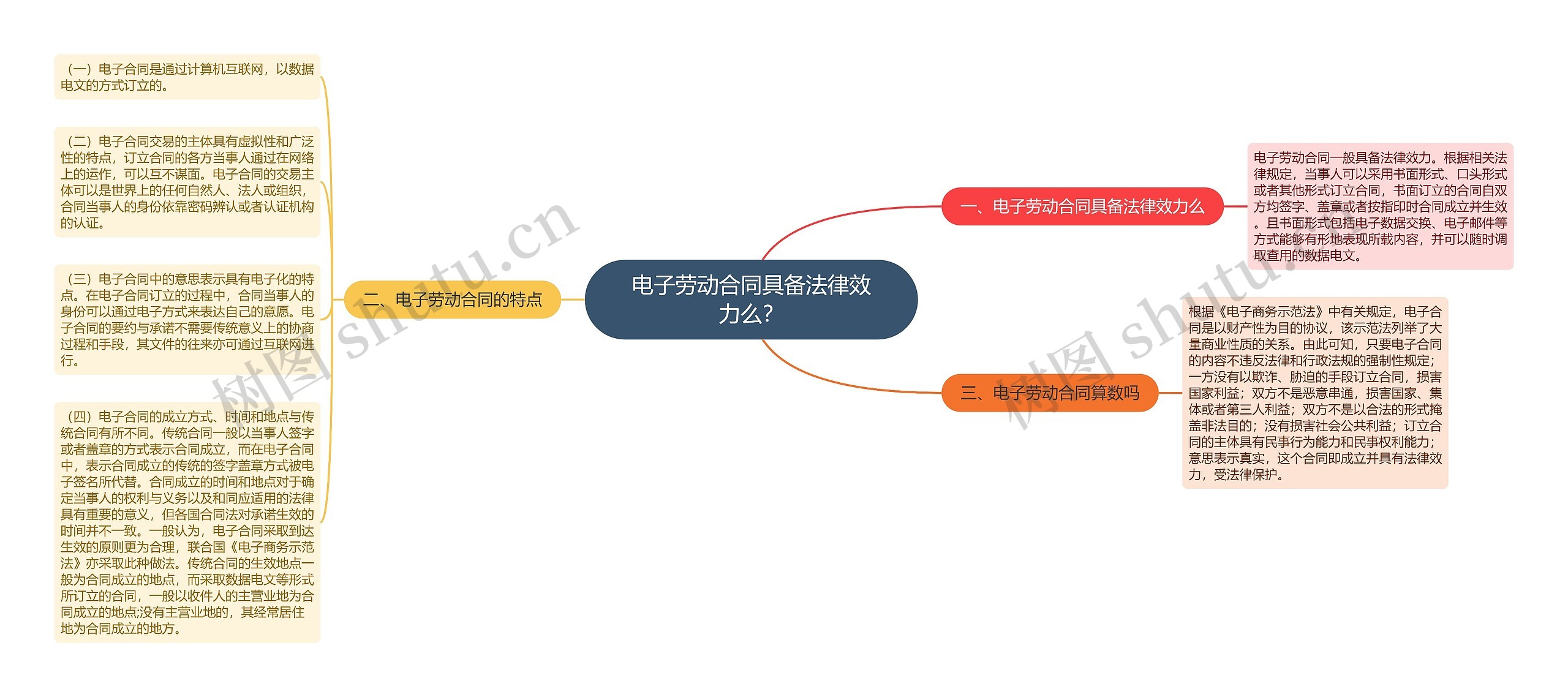 电子劳动合同具备法律效力么？思维导图