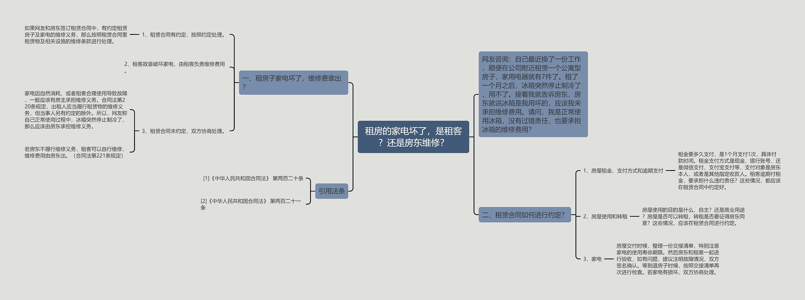 租房的家电坏了，是租客？还是房东维修？思维导图