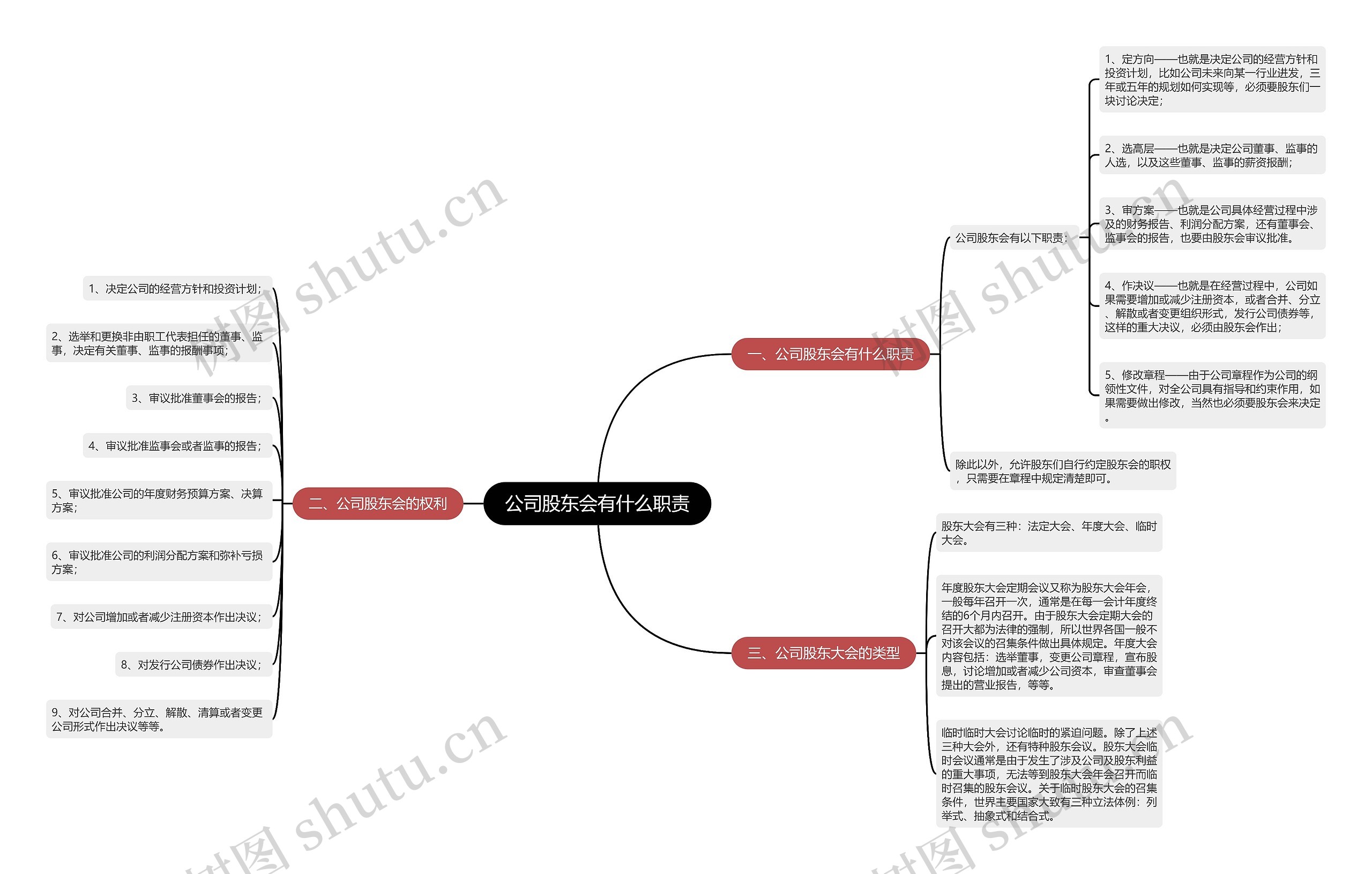 公司股东会有什么职责思维导图